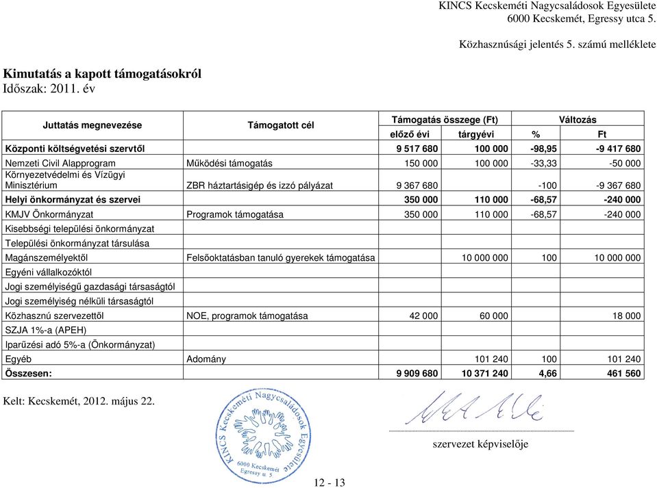 támogatás 150 000 100 000-33,33-50 000 Környezetvédelmi és Vízügyi Minisztérium ZBR háztartásigép és izzó pályázat 9 367 680-100 -9 367 680 Helyi önkormányzat és szervei 350 000 110 000-68,57-240 000