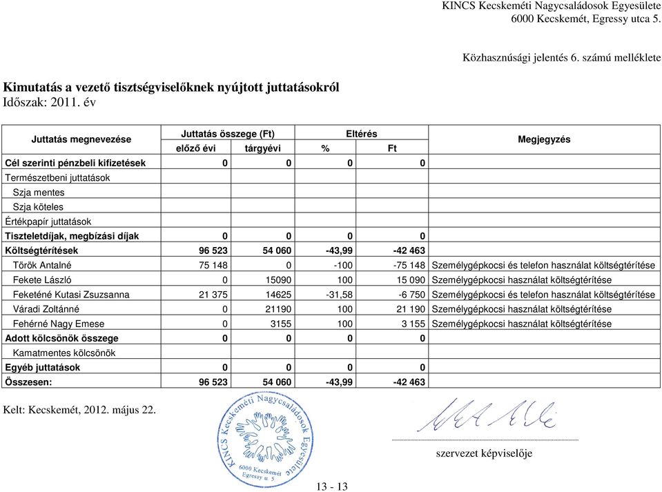 juttatások Tiszteletdíjak, megbízási díjak 0 0 0 0 Költségtérítések 96 523 54 060-43,99-42 463 Török Antalné 75 148 0-100 -75 148 Személygépkocsi és telefon használat költségtérítése Fekete László 0