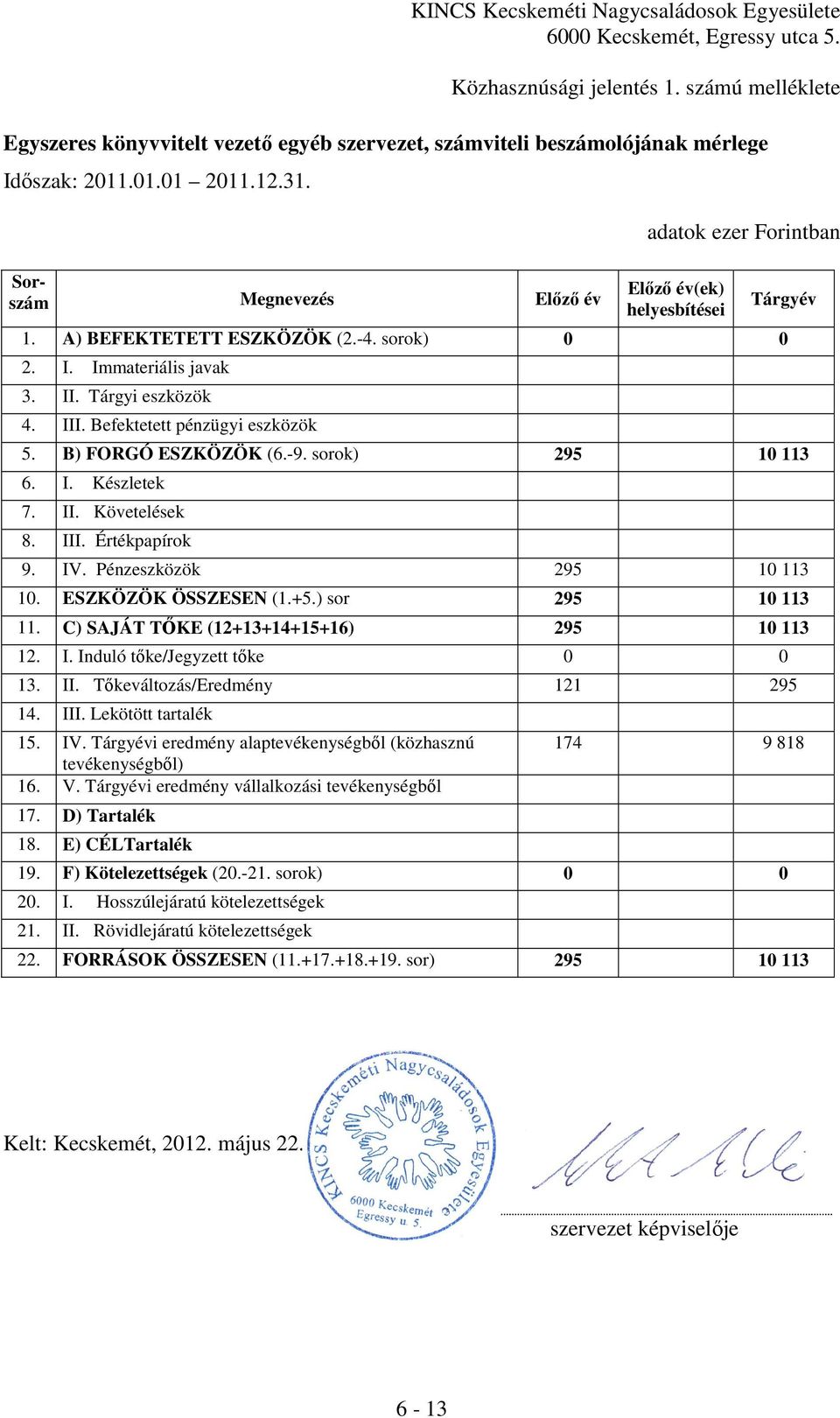 Befektetett pénzügyi eszközök Tárgyév 5. B) FORGÓ ESZKÖZÖK (6.-9. sorok) 295 10 113 6. I. Készletek 7. II. Követelések 8. III. Értékpapírok 9. IV. Pénzeszközök 295 10 113 10. ESZKÖZÖK ÖSSZESEN (1.+5.