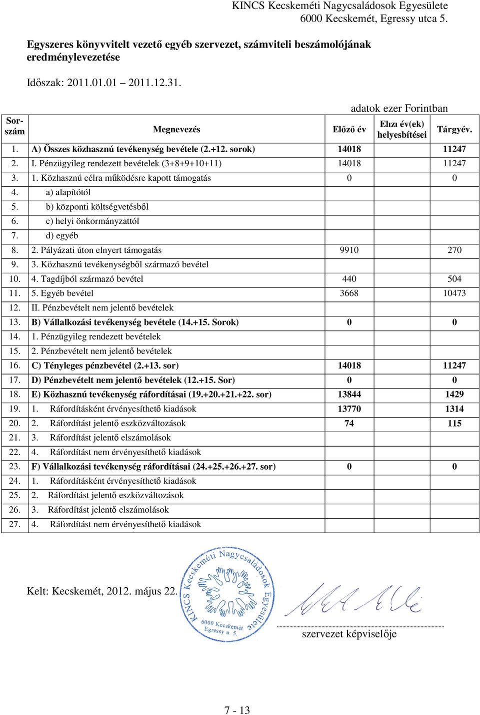 Pénzügyileg rendezett bevételek (3+8+9+10+11) 14018 11247 3. 1. Közhasznú célra működésre kapott támogatás 0 0 4. a) alapítótól 5. b) központi költségvetésből 6. c) helyi önkormányzattól 7.