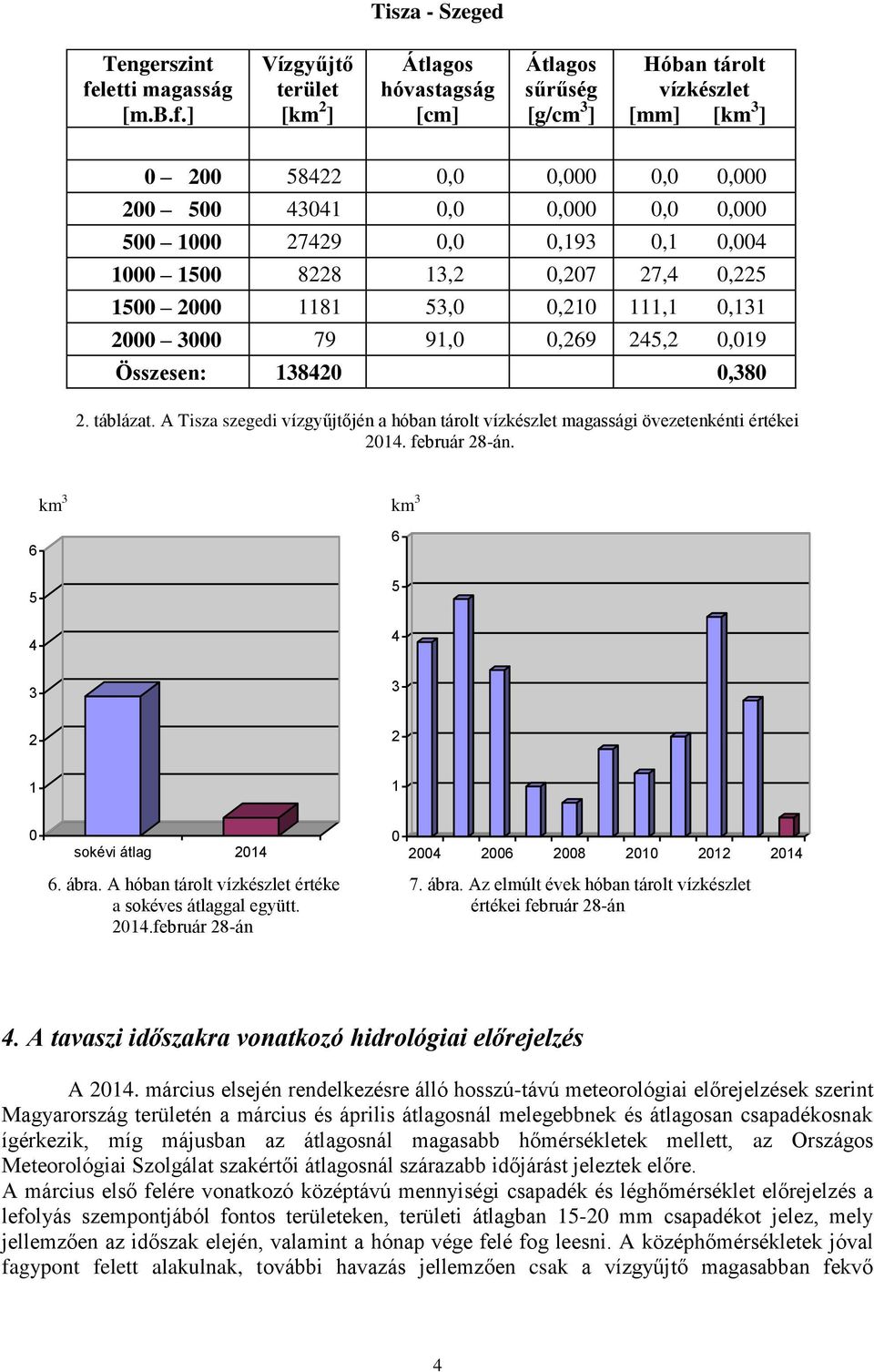 ] Vízgyűjtő terület [km 2 ] Átlagos hóvastagság [cm] Átlagos sűrűség [g/cm 3 ] Hóban tárolt vízkészlet [mm] [km 3 ] 2 58422,,,, 2 5 4341,,,, 5 1 27429,,193,1,4 1 15 8228 13,2,27 27,4,225 15 2 1181