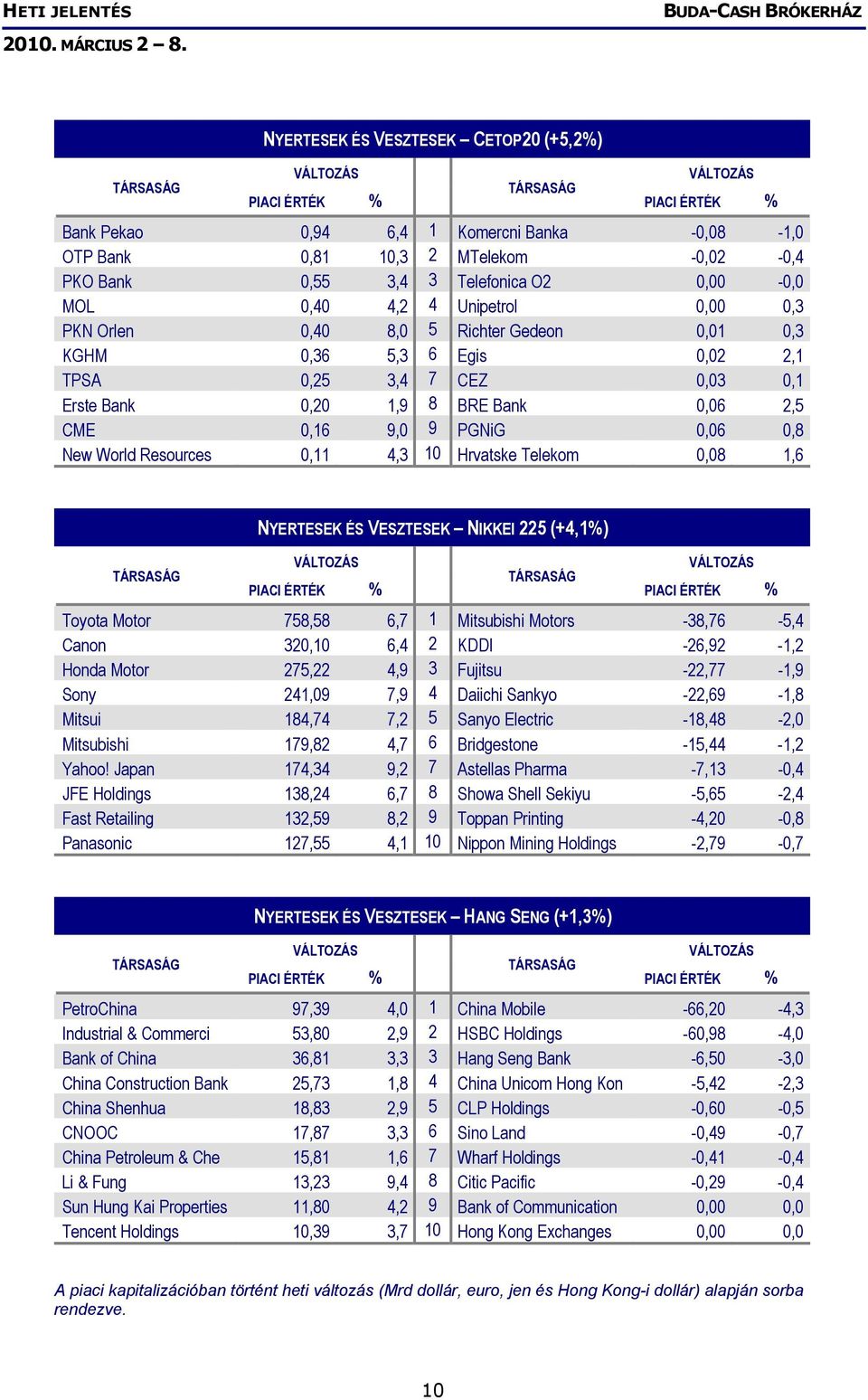 0,11 4,3 10 Hrvatske Telekom 0,08 1,6 NYERTESEK ÉS VESZTESEK NIKKEI 225 (+4,1%) Toyota Motor 758,58 6,7 1 Mitsubishi Motors -38,76-5,4 Canon 320,10 6,4 2 KDDI -26,92-1,2 Honda Motor 275,22 4,9 3