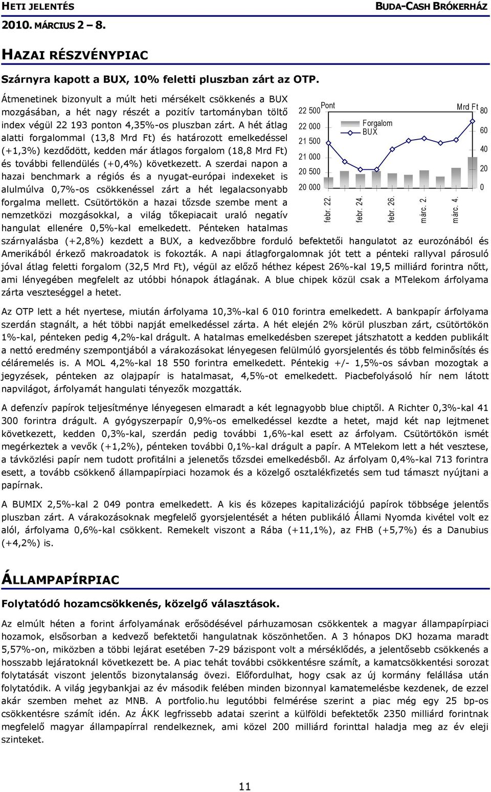 A hét átlag alatti forgalommal (13,8 Mrd Ft) és határozott emelkedéssel (+1,3%) kezdődött, kedden már átlagos forgalom (18,8 Mrd Ft) és további fellendülés (+0,4%) következett.