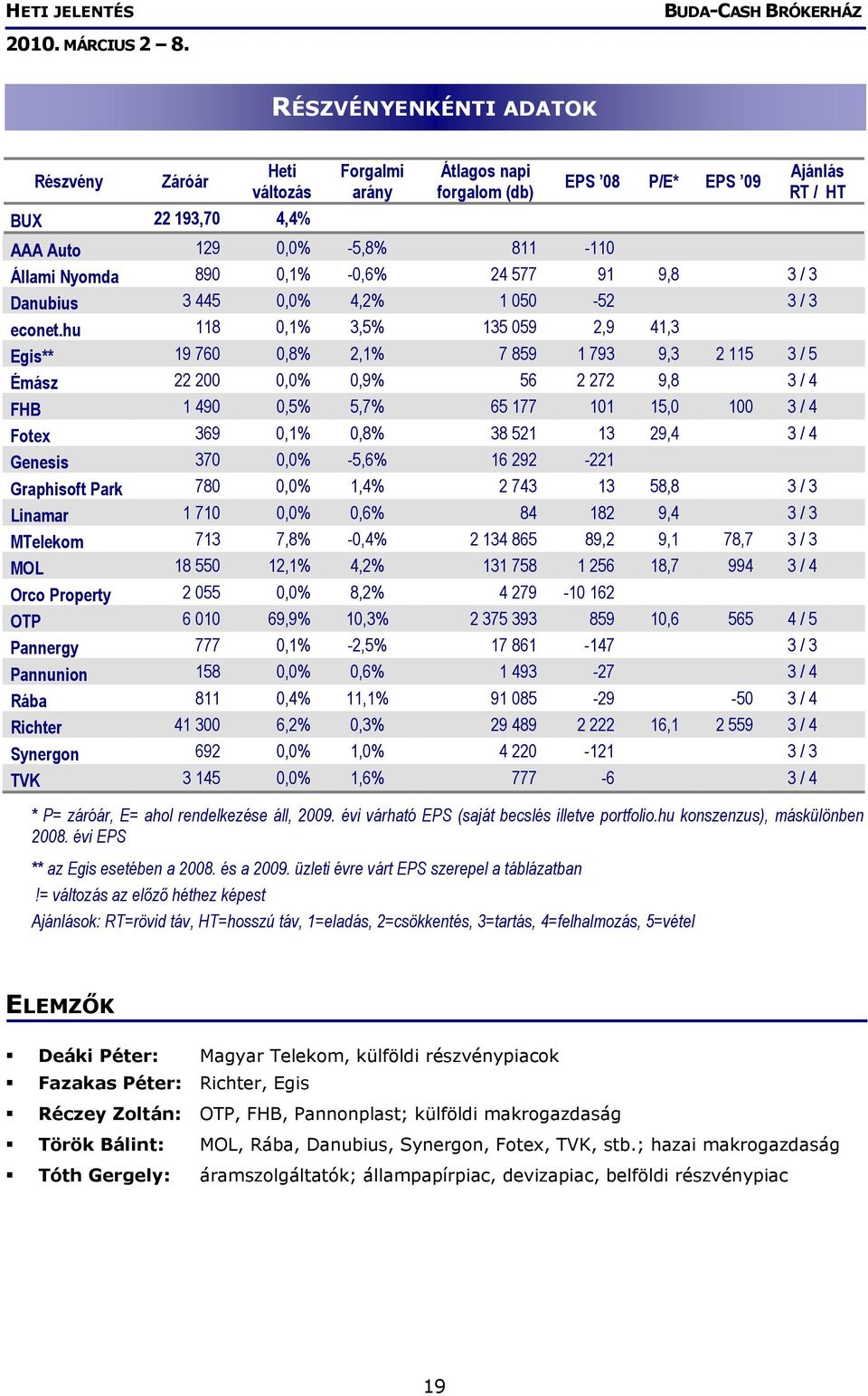 hu 118 0,1% 3,5% 135 059 2,9 41,3 Egis** 19 760 0,8% 2,1% 7 859 1 793 9,3 2 115 3 / 5 Émász 22 200 0,0% 0,9% 56 2 272 9,8 3 / 4 FHB 1 490 0,5% 5,7% 65 177 101 15,0 100 3 / 4 Fotex 369 0,1% 0,8% 38