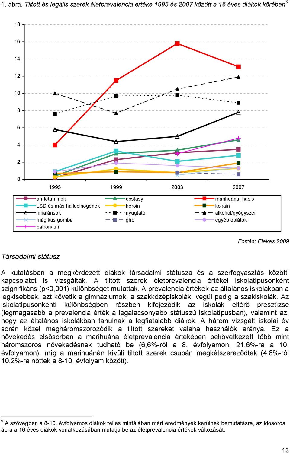 LSD és más hallucinogének heroin kokain inhalánsok nyugtató alkohol/gyógyszer mágikus gomba ghb egyéb opiátok patron/lufi Forrás: Elekes 2009 A kutatásban a megkérdezett diákok társadalmi státusza és