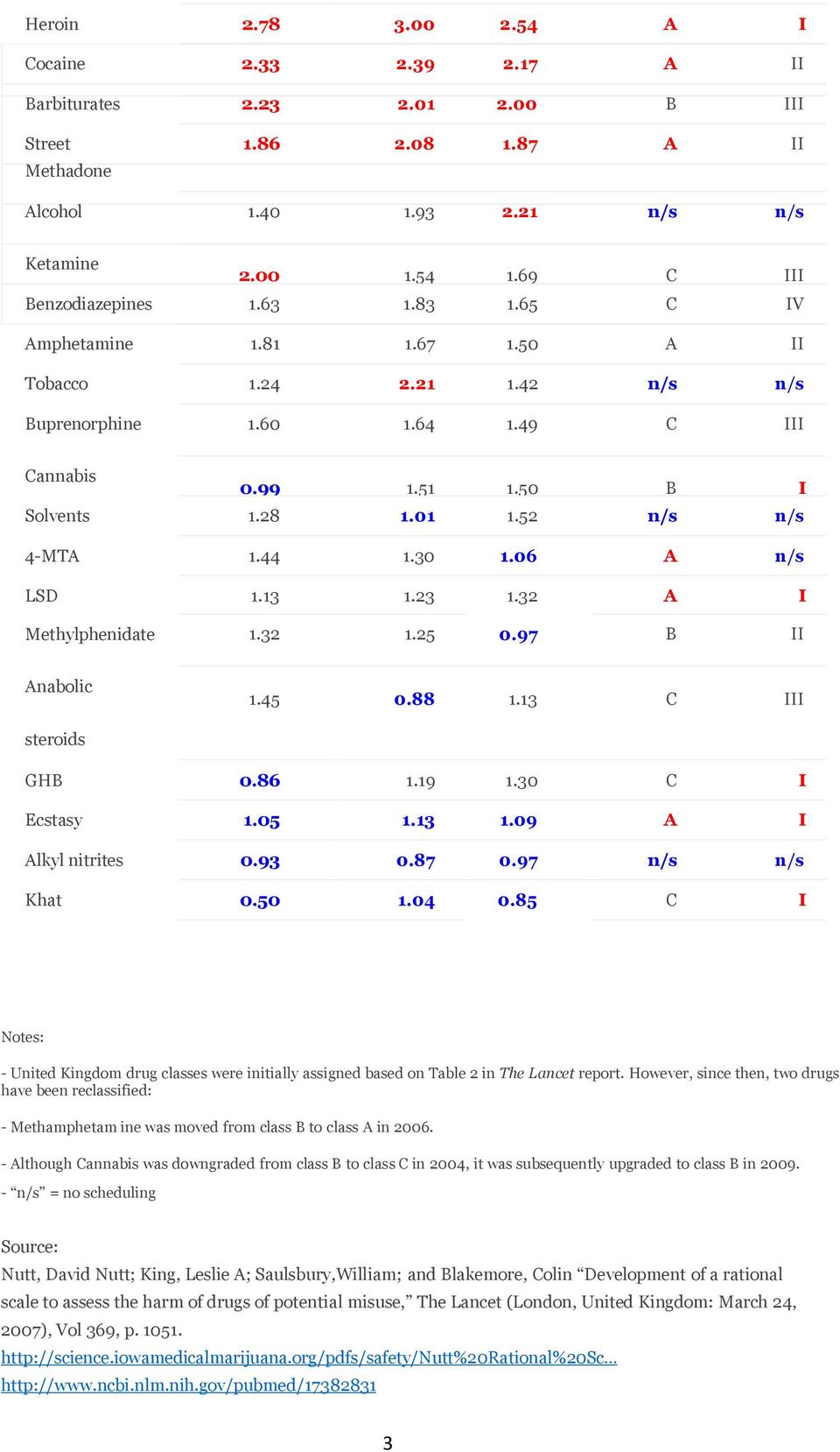 52 n/s n/s 4-MTA 1.44 1.30 1.06 A n/s LSD 1.13 1.23 1.32 A I Methylphenidate 1.32 1.25 0.97 B II Anabolic 1.45 0.88 1.13 C III steroids GHB 0.86 1.19 1.30 C I Ecstasy 1.05 1.13 1.09 A I Alkyl nitrites 0.