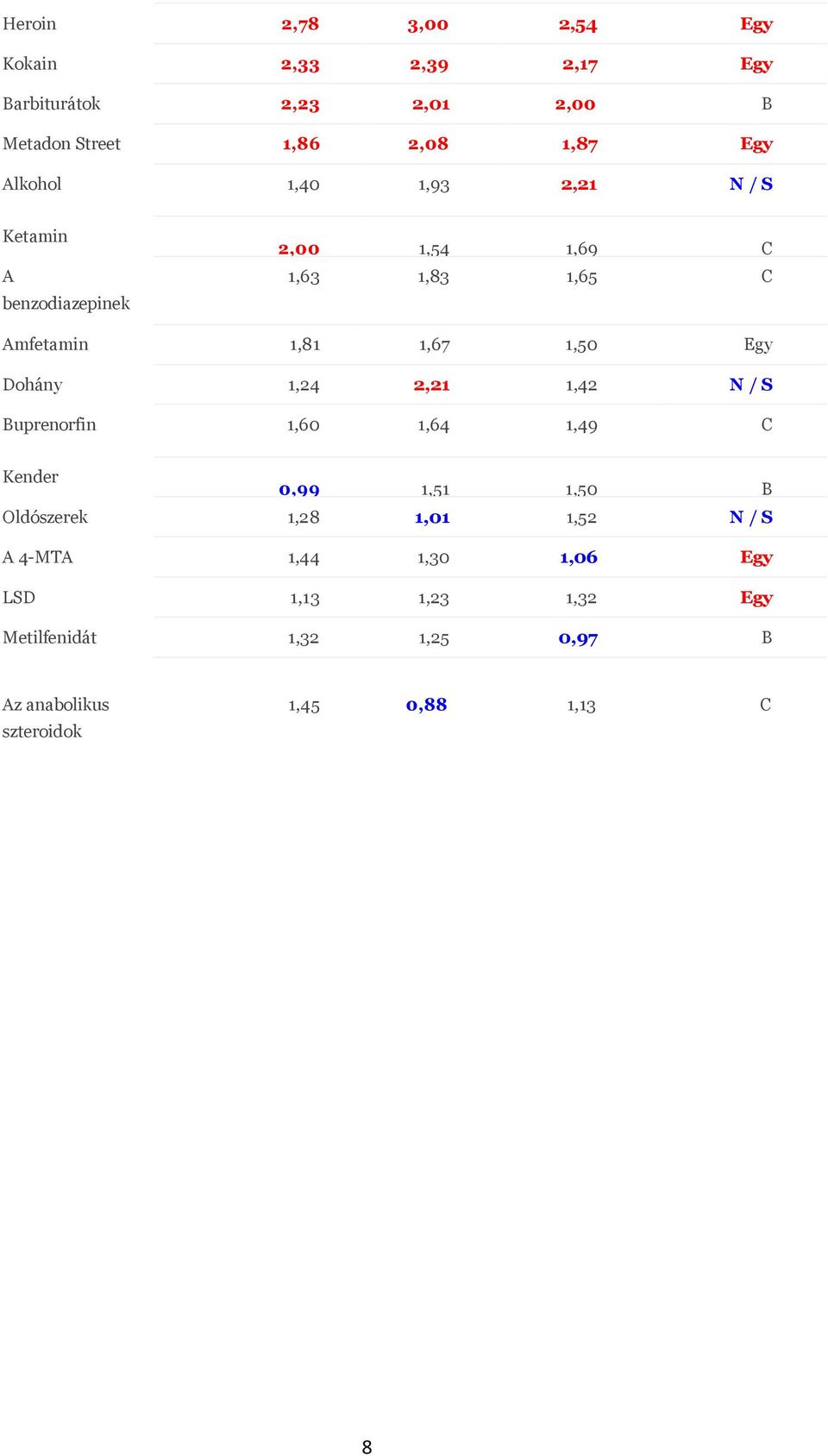 Dohány 1,24 2,21 1,42 N / S Buprenorfin 1,60 1,64 1,49 C Kender 0,99 1,51 1,50 B Oldószerek 1,28 1,01 1,52 N / S A