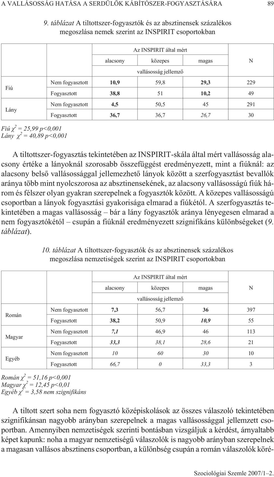 fogyasztott 10,9 59,8 29,3 229 Fogyasztott 38,8 51 10,2 49 Nem fogyasztott 4,5 50,5 45 291 Fogyasztott 36,7 36,7 26,7 30 Fiú 2 = 25,99 p<0,001 Lány 2 = 40,89 p<0,001 A tiltottszer-fogyasztás