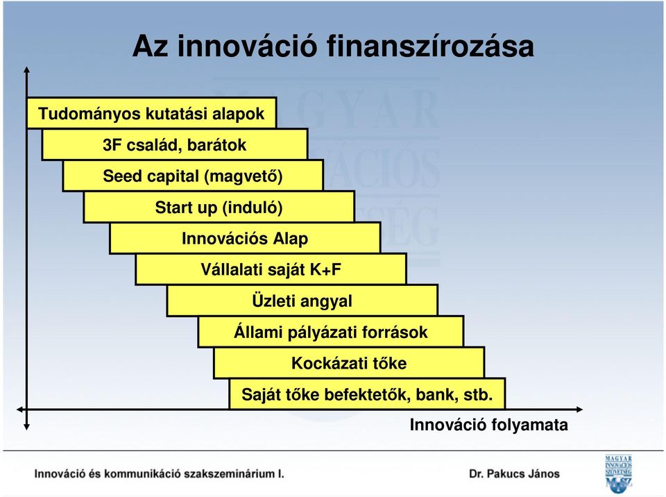 Innovációs Alap Vállalati saját K+F Üzleti angyal Állami