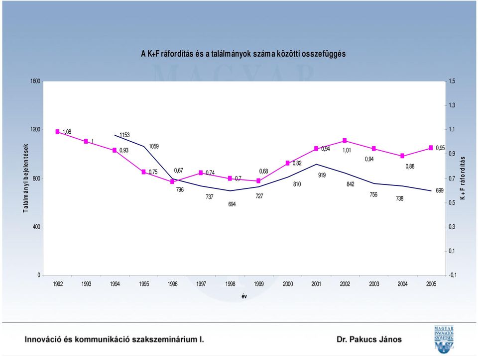0,82 810 0,94 1,01 0,95 0,94 0,88 919 842 699 756 738 1,1 0,9 0,7 0,5 K + F ráf o rd ít