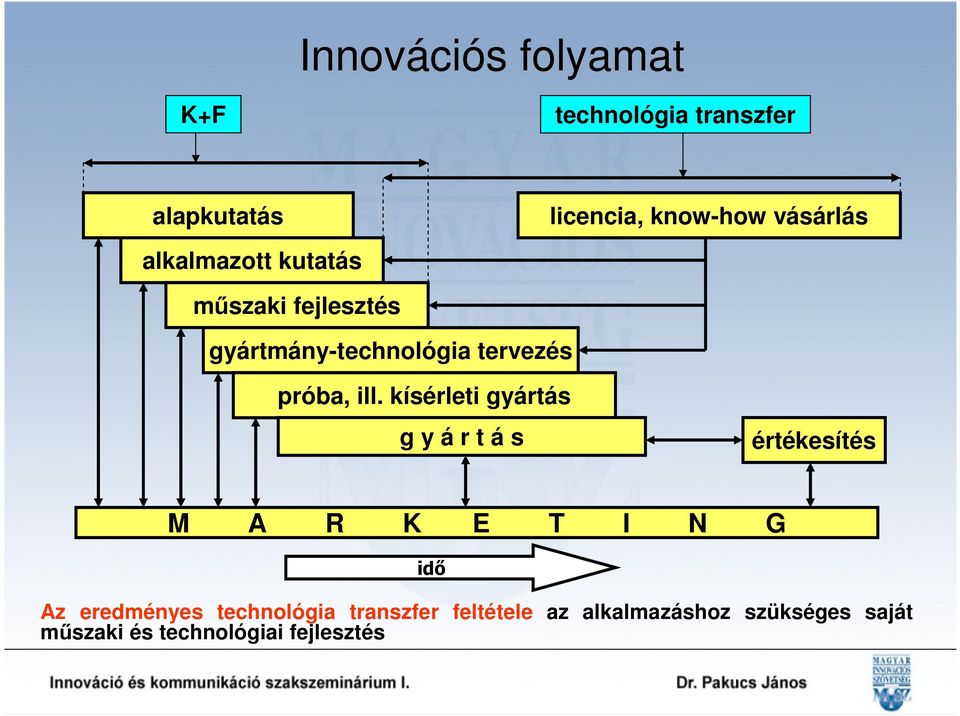 kísérleti gyártás g y á r t á s értékesítés M A R K E T I N G idı Az eredményes