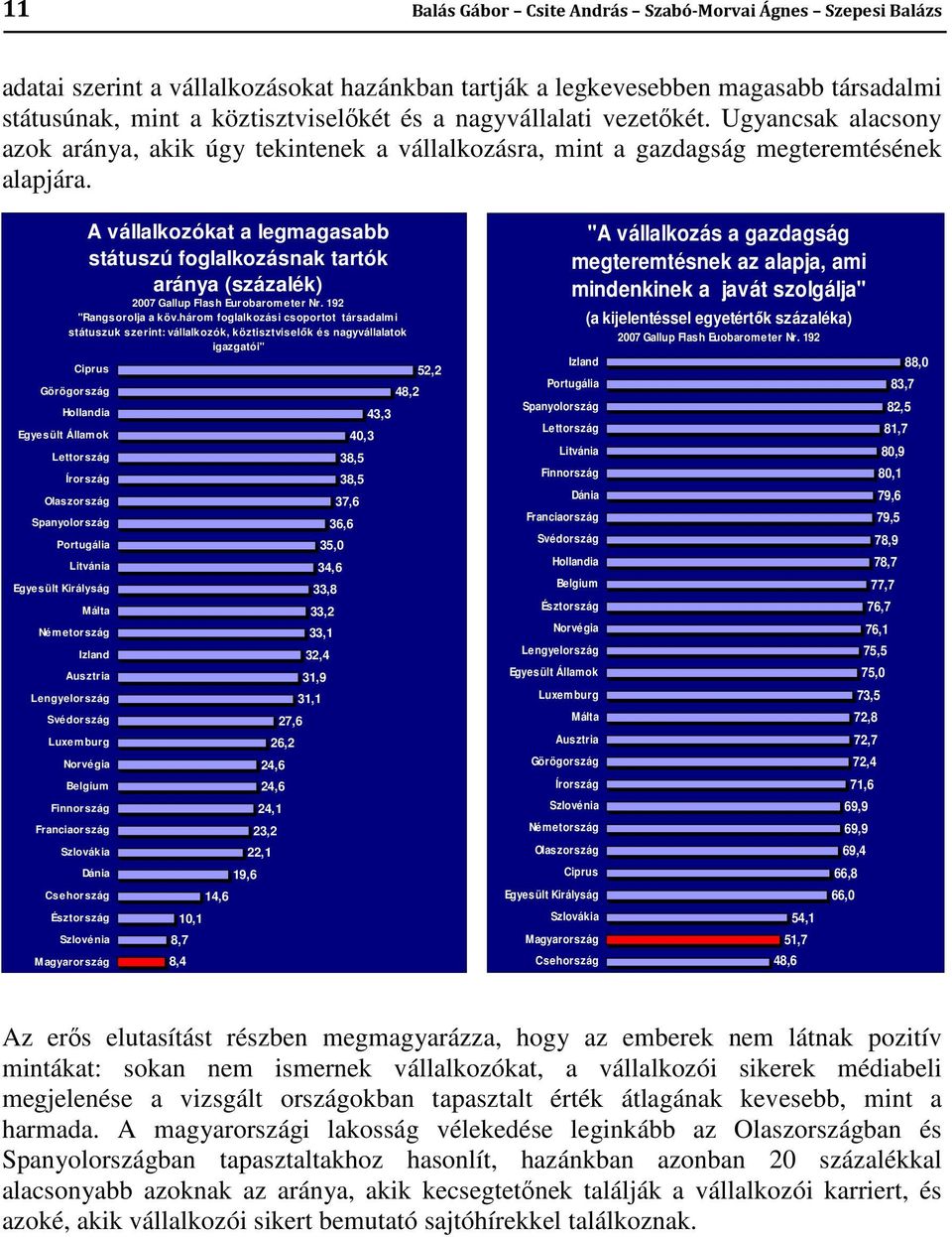 A vállalkozókat a legmagasabb státuszú foglalkozásnak tartók aránya (százalék) 2007 Gallup Flash Eurobarometer Nr. 192 "Rangsorolja a köv.