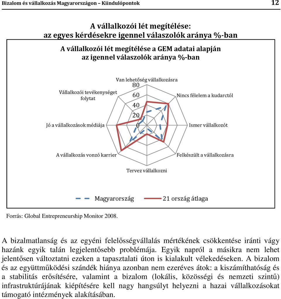 Felkészült a vállalkozásra Tervez vállalkozni Magyarország 21 ország átlaga Forrás: Global Entrepreneurship Monitor 2008.