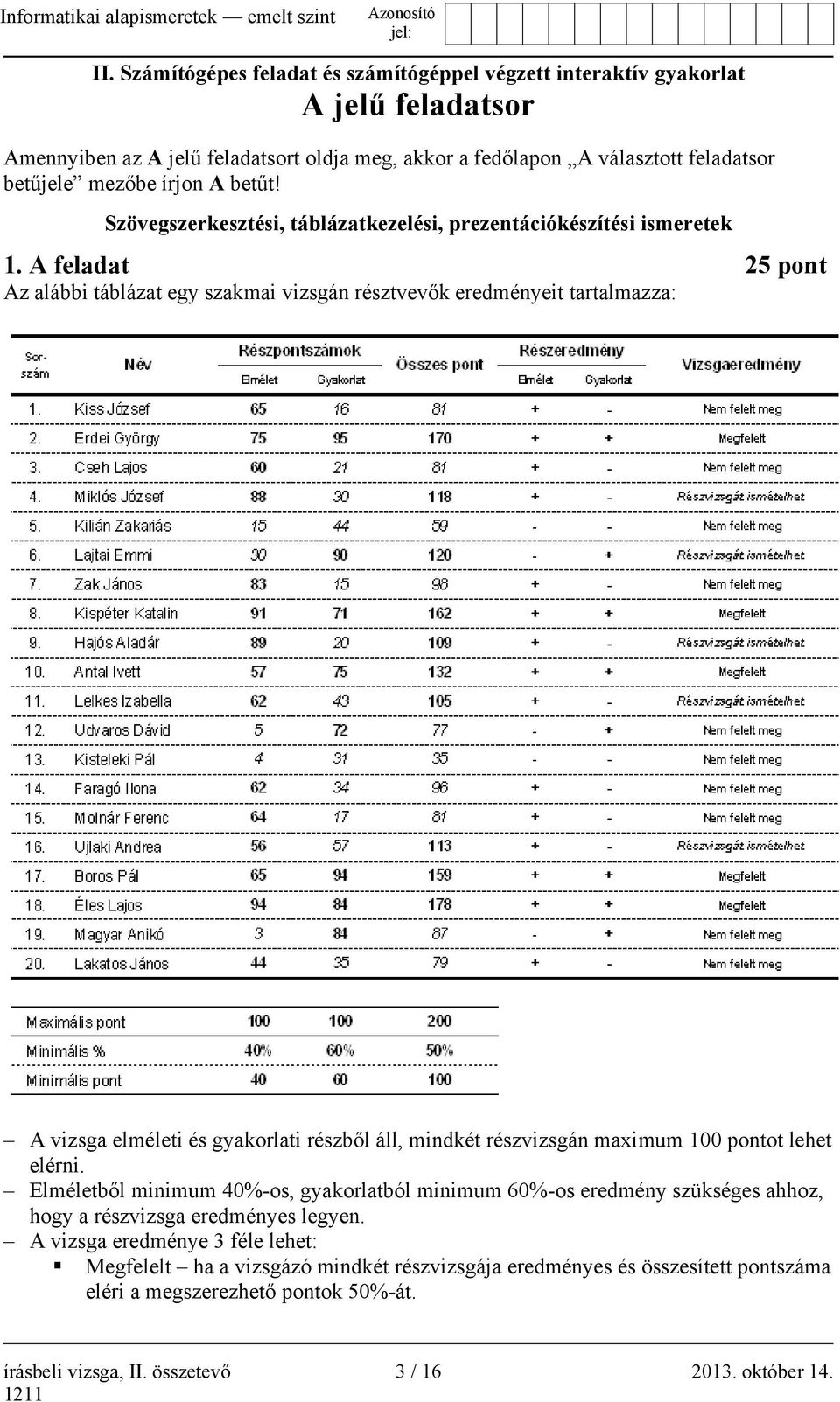 A feladat 25 pont Az alábbi táblázat egy szakmai vizsgán résztvevők eredményeit tartalmazza: A vizsga elméleti és gyakorlati részből áll, mindkét részvizsgán maximum 100 pontot lehet elérni.