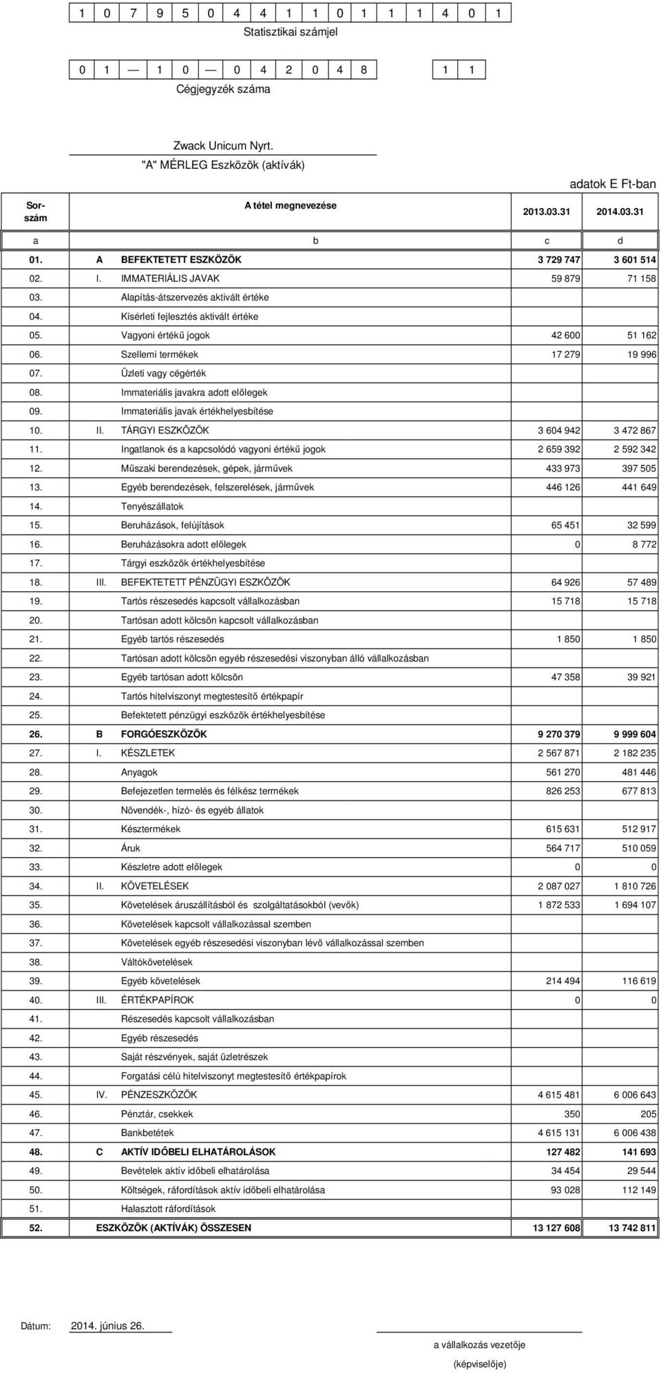 Vagyoni értékű jogok 42 600 51 162 06. Szellemi termékek 17 279 19 996 07. Üzleti vagy cégérték 08. Immateriális javakra adott előlegek 09. Immateriális javak értékhelyesbítése 10. II.