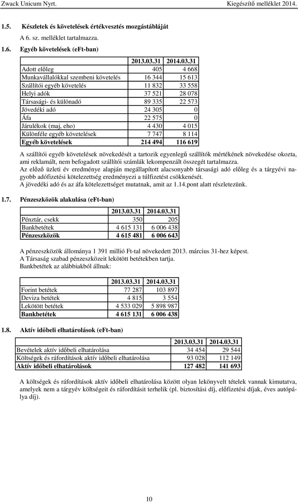 Egyéb követelések (eft-ban) Adott előleg 405 4 668 Munkavállalókkal szembeni követelés 16 344 15 613 Szállítói egyéb követelés 11 832 33 558 Helyi adók 37 521 28 078 Társasági- és különadó 89 335 22