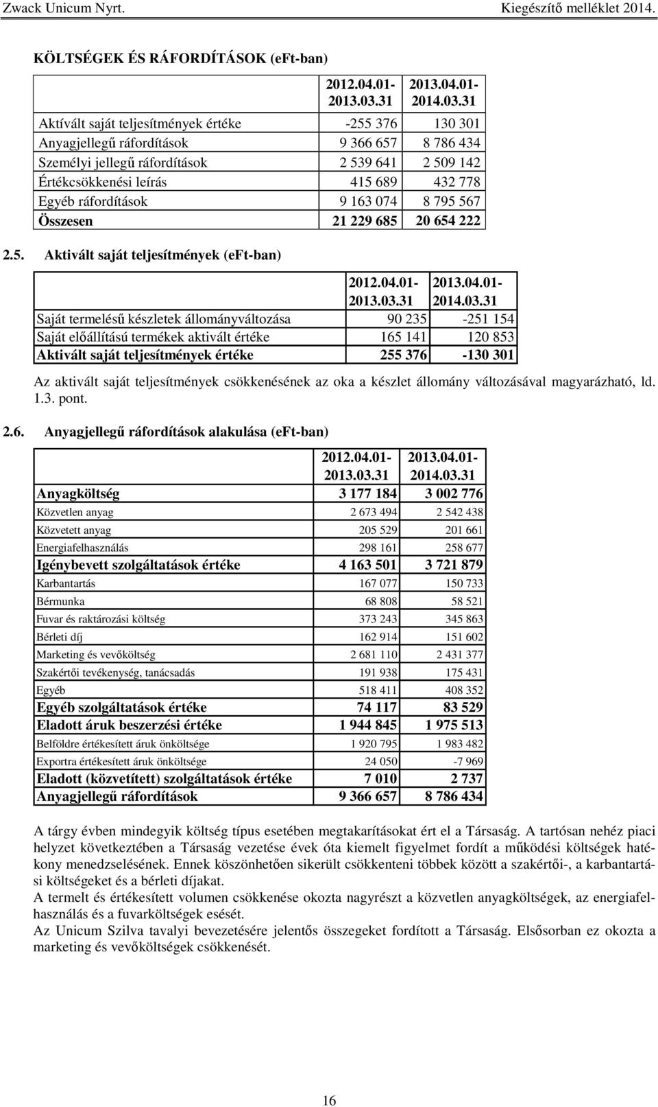 01- Aktívált saját teljesítmények értéke -255 376 130 301 Anyagjellegű ráfordítások 9 366 657 8 786 434 Személyi jellegű ráfordítások 2 539 641 2 509 142 Értékcsökkenési leírás 415 689 432 778 Egyéb