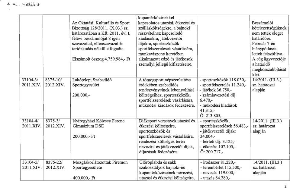 keretében alkalmazott edző és játékosok személy jellegű kfzetésere. Beszámoló kötelezettségüknek nem tettek eleget határdőre. Február 7-én hánypótlásra lettek felszólítva. Elszámolt összeg 4.759.