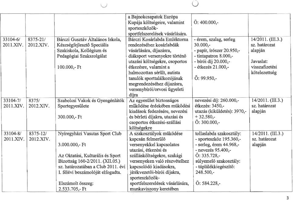 000, Szakskola, Kollégum és vásárlására, díjazásra, - papír, írószer 20.950, Pedagóga Szakszolgálat, dáksport versenyekre történő - tntapatron 8.000, utazás költségekre, csoportos - bíró díj 20.