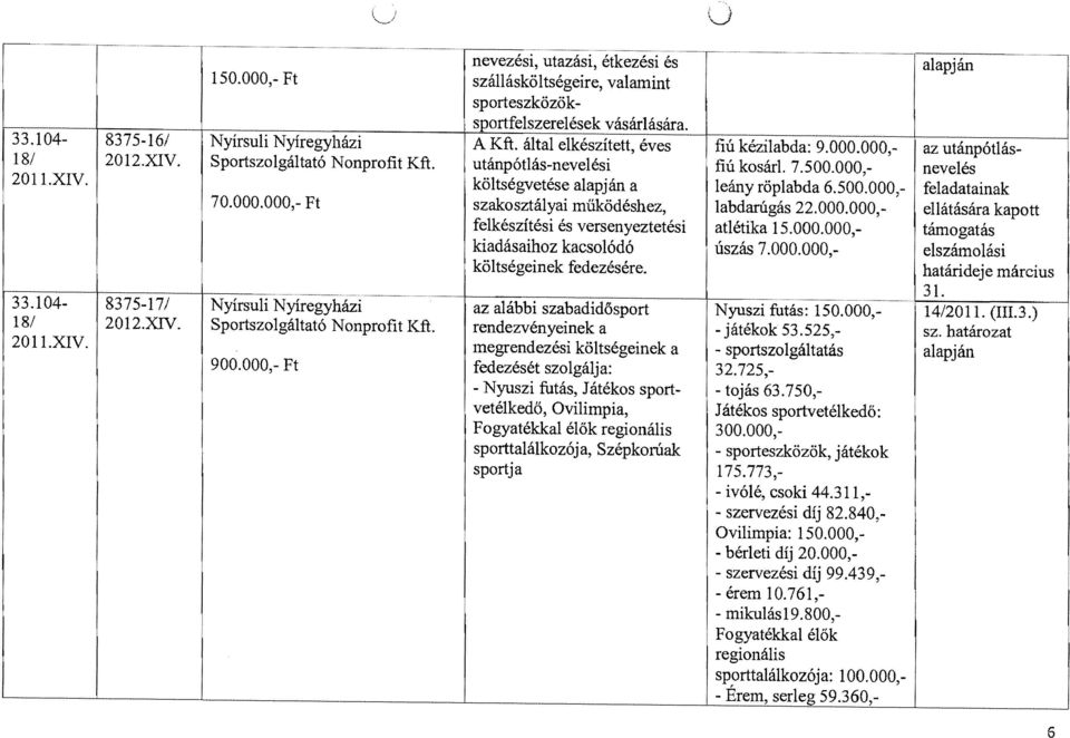 000.000,- Ft szakosztálya működéshez, felkészítés és versenyeztetés kadásahoz kacsolódó költségenek fedezésére. Sportszolgáltató Nonproft Kft. rendezvényenek a megrendezés költségenek a 900.