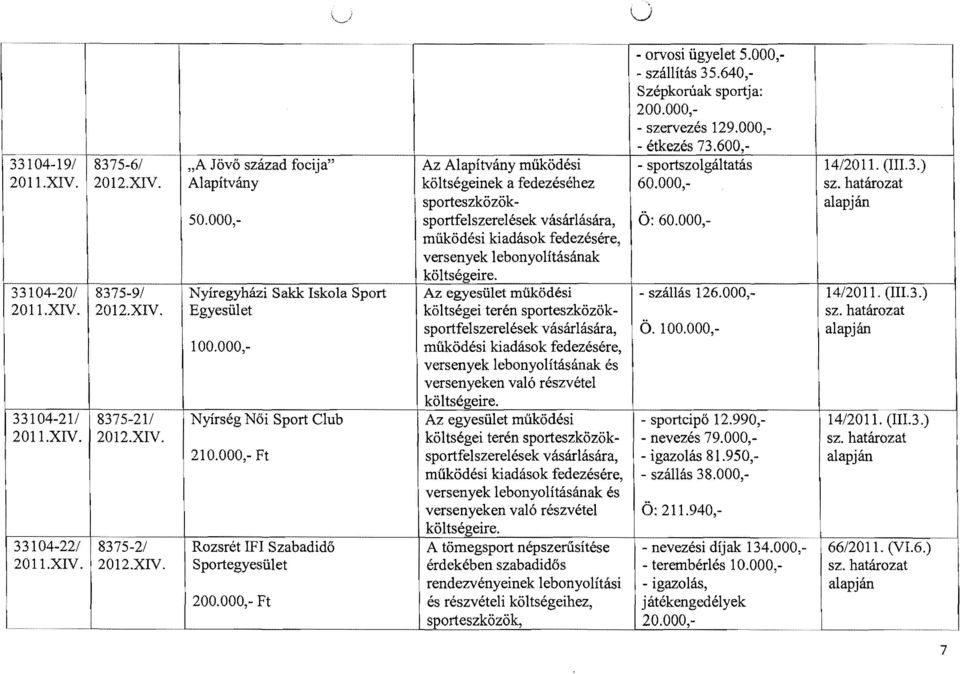 000, sportfelszerelések vásárlására, Ö: 60.000, müködés kadások fedezésére, versenyek lebonyolításának költségere. 33104-20/ 8375-9/ Nyíregyház Sakk skola Sport Az egyesület működés - szállás 126.