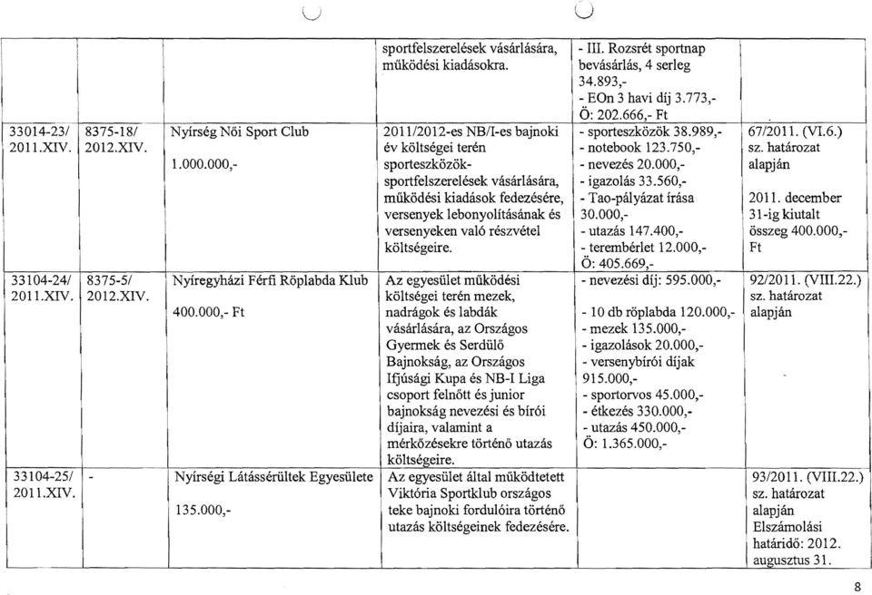 000,- sporteszközök - nevezés 20.000, sportfelszerelések vásárlására, - gazolás 33.560, működés kadások fedezésére, - Tao-pályázat írása 2011. december versenyek lebonyolításának és 30.