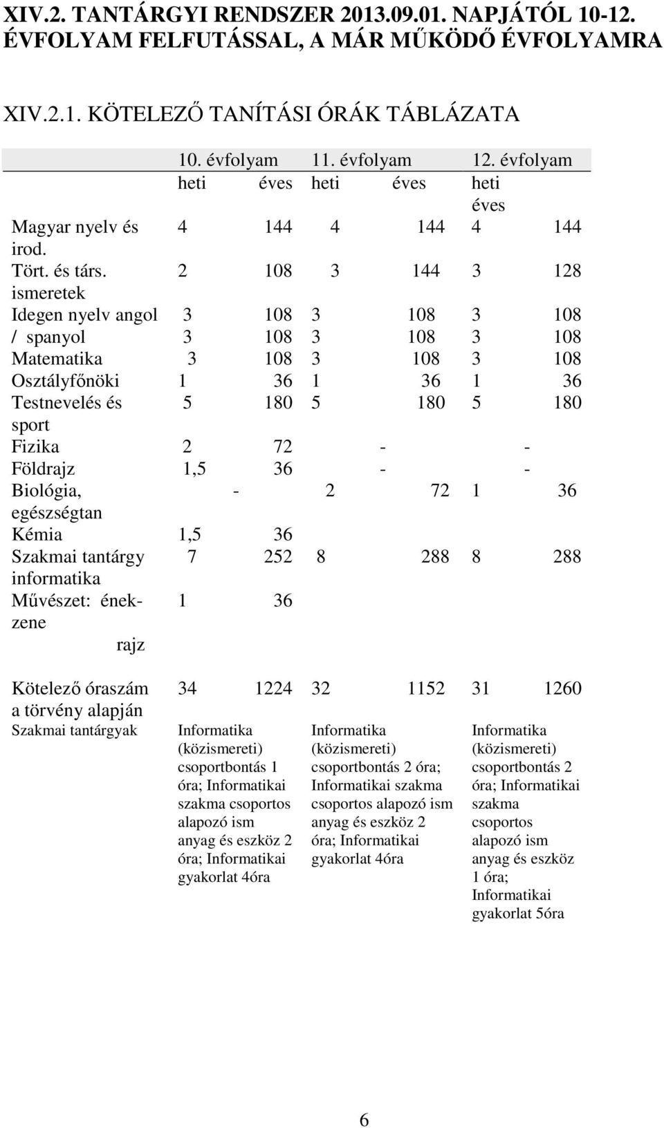 2 108 3 144 3 128 ismeretek Idegen nyelv angol 3 108 3 108 3 108 / spanyol 3 108 3 108 3 108 Matematika 3 108 3 108 3 108 Osztályfőnöki 1 36 1 36 1 36 Testnevelés és 5 180 5 180 5 180 sport Fizika 2