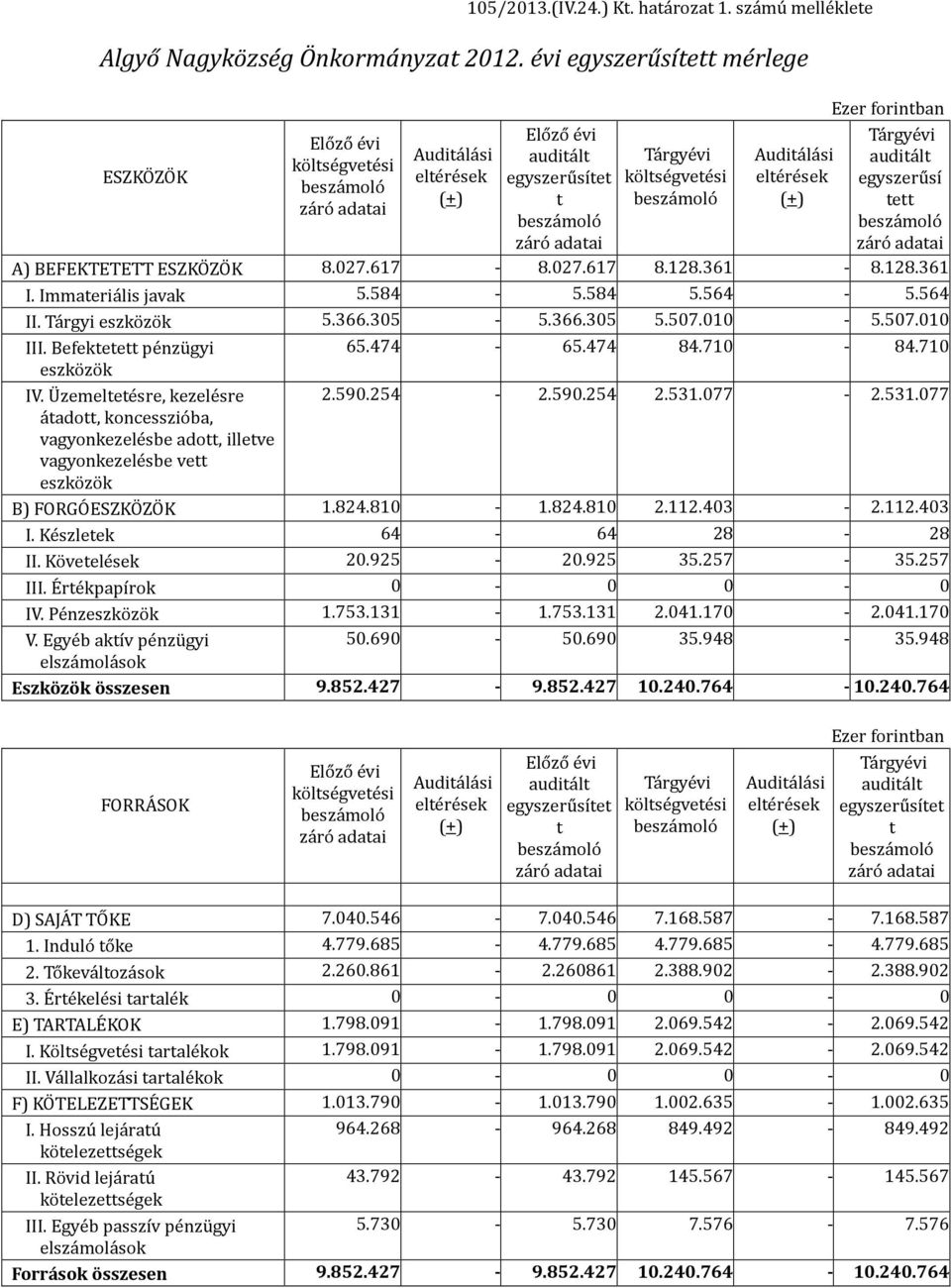 ltse gvete si besza molo Audita la si elte re sek (+) Ezer forintban Ta rgye vi audita lt egyszeru sı tett besza molo za ro adatai A) BEFEKTETETT ESZKOÖ ZOÖ K 8.027.617-8.027.617 8.128.361-8.128.361 I.