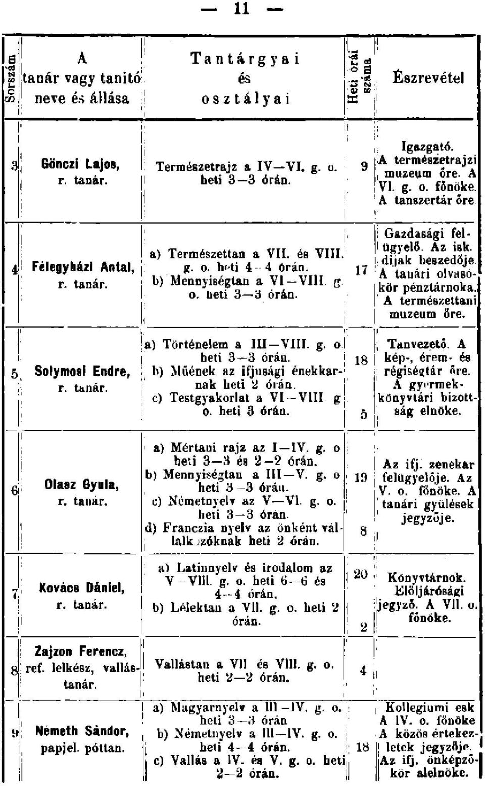 a) Történelem a III VIII. g. o heti 3 3 órán. b) Műének az ifjúsági énekkarnak beti 2 órán. c) Testgyakorlat a VI-VIII g o. heti 3 órán. a) Mértani rajz az I IV. g. o heti 3 3 és 2 2 órán.