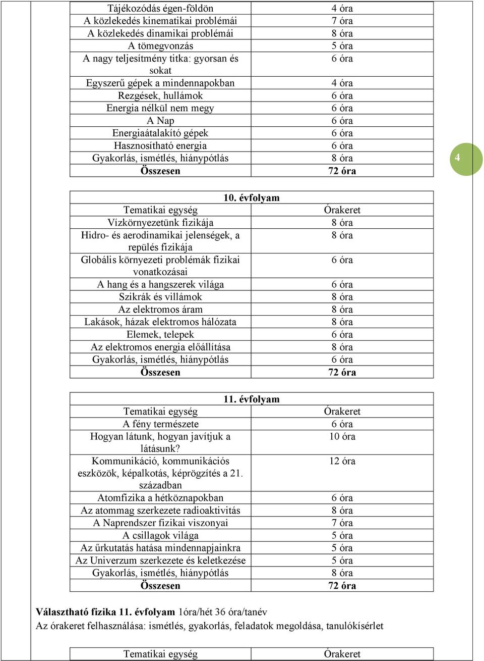 évfolyam Tematikai egység Vízkörnyezetünk fizikája Hidro- és aerodinamikai jelenségek, a repülés fizikája Globális környezeti problémák fizikai vonatkozásai A hang és a hangszerek világa Szikrák és