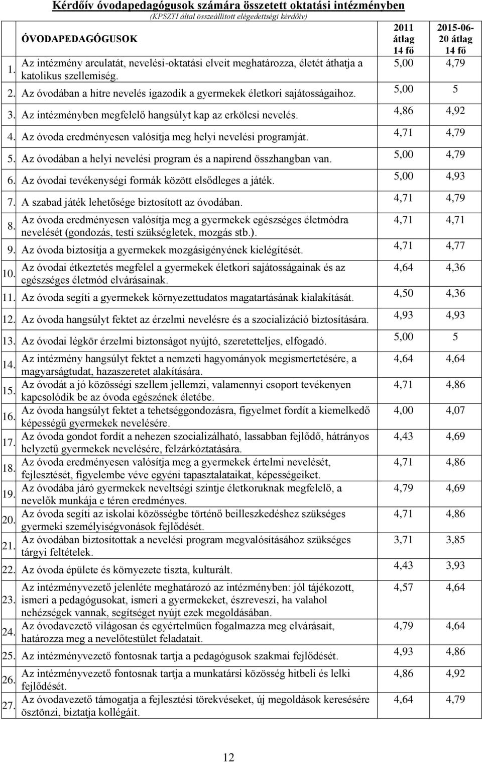 Az intézményben megfelelő hangsúlyt kap az erkölcsi nevelés. 4,86 4,92 4. Az óvoda eredményesen valósítja meg helyi nevelési programját. 4,71 4,79 5.