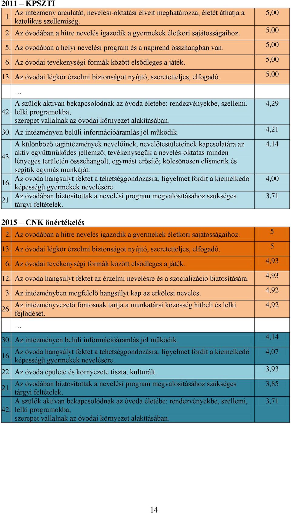 Az óvodai légkör érzelmi biztonságot nyújtó, szeretetteljes, elfogadó. 5,00 A szülők aktívan bekapcsolódnak az óvoda életébe: rendezvényekbe, szellemi, 4,29 42.