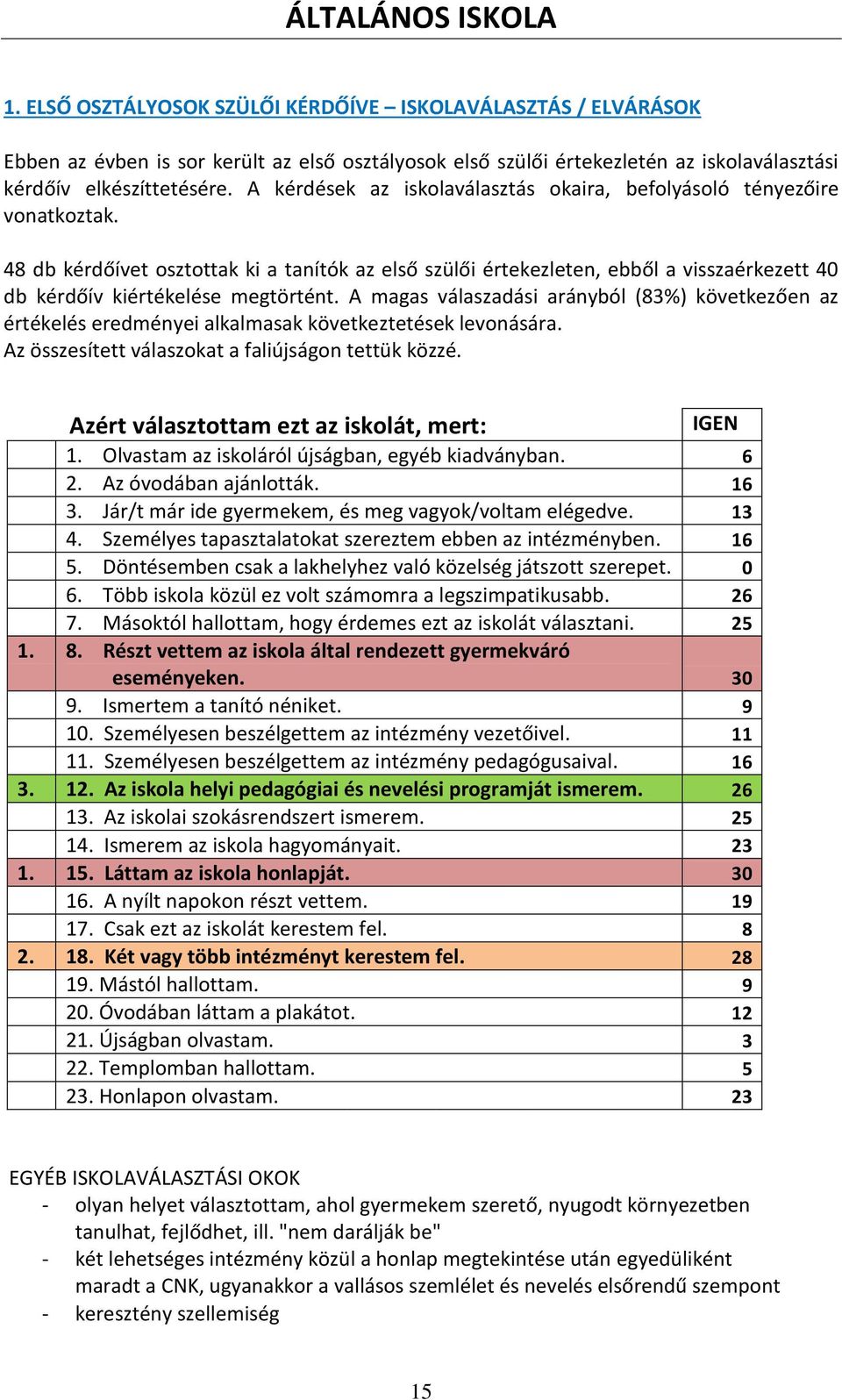 48 db kérdőívet osztottak ki a tanítók az első szülői értekezleten, ebből a visszaérkezett 40 db kérdőív kiértékelése megtörtént.