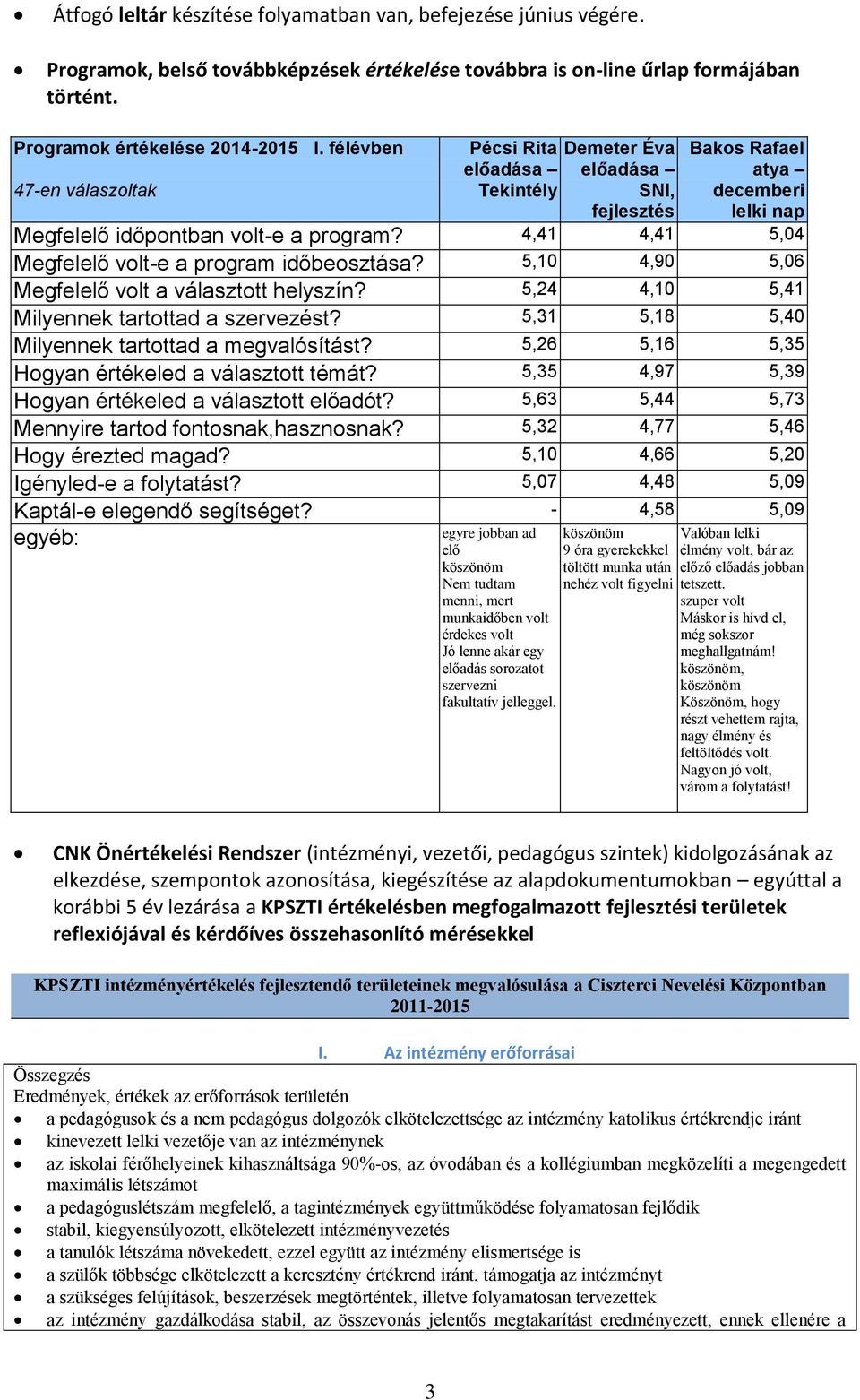 4,41 4,41 5,04 Megfelelő volt-e a program időbeosztása? 5,10 4,90 5,06 Megfelelő volt a választott helyszín? 5,24 4,10 5,41 Milyennek tartottad a szervezést?