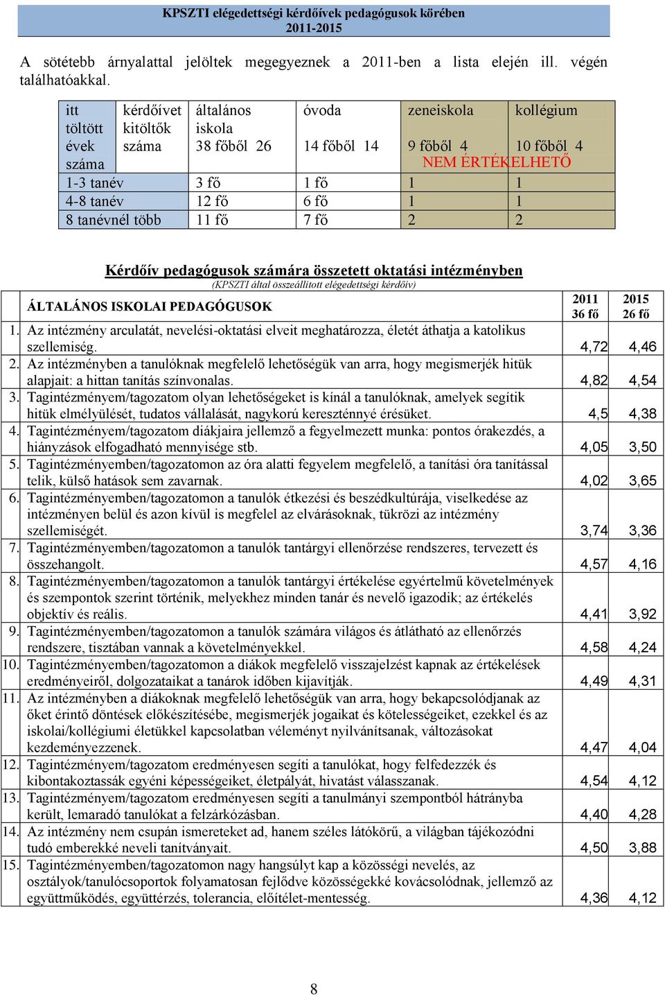 1 8 tanévnél több 11 fő 7 fő 2 2 Kérdőív pedagógusok számára összetett oktatási intézményben (KPSZTI által összeállított elégedettségi kérdőív) ÁLTALÁNOS ISKOLAI PEDAGÓGUSOK 1.