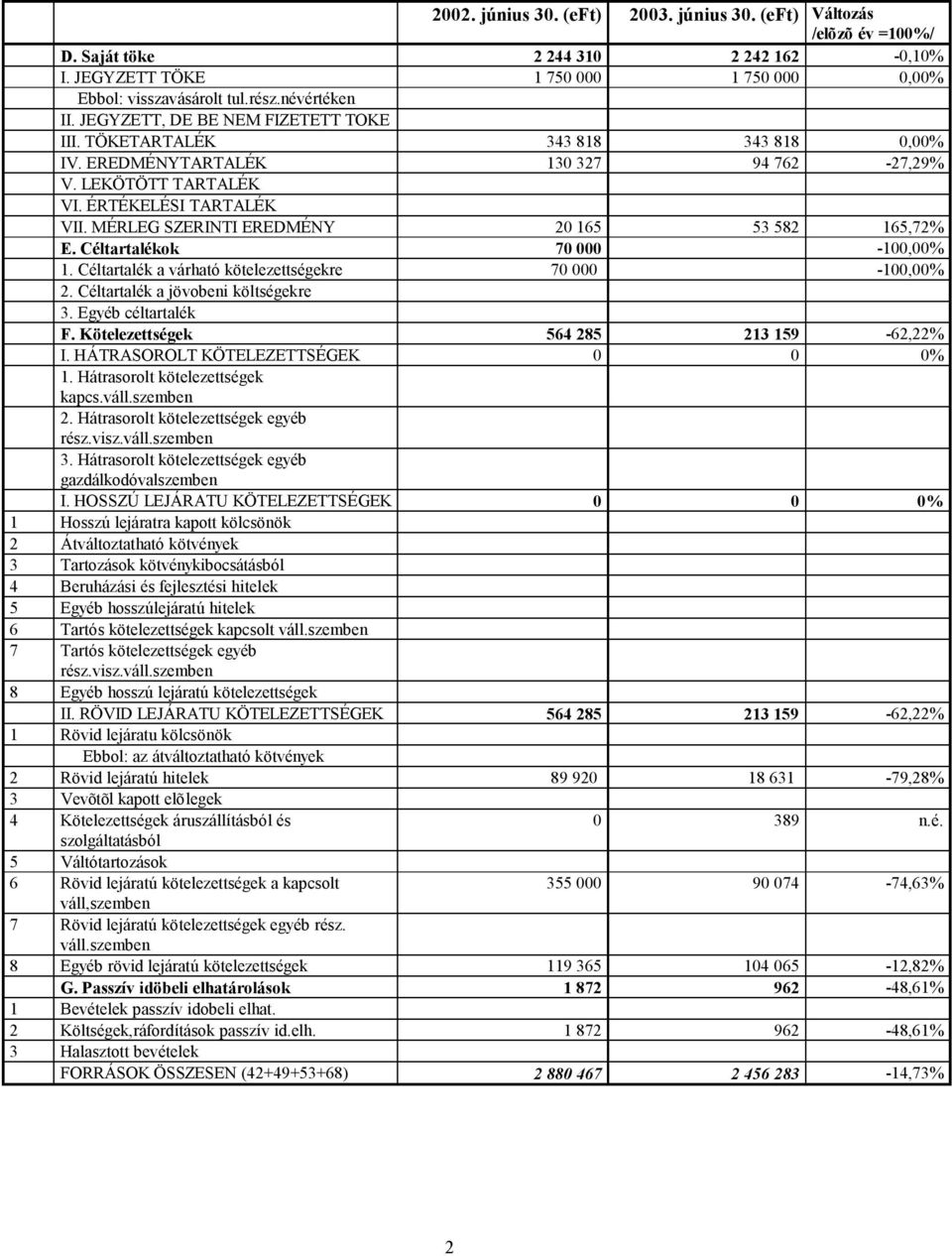MÉRLEG SZERINTI EREDMÉNY 20 165 53 582 165,72% E. Céltartalékok 70 000-100,00% 1. Céltartalék a várható kötelezettségekre 70 000-100,00% 2. Céltartalék a jövobeni költségekre 3. Egyéb céltartalék F.