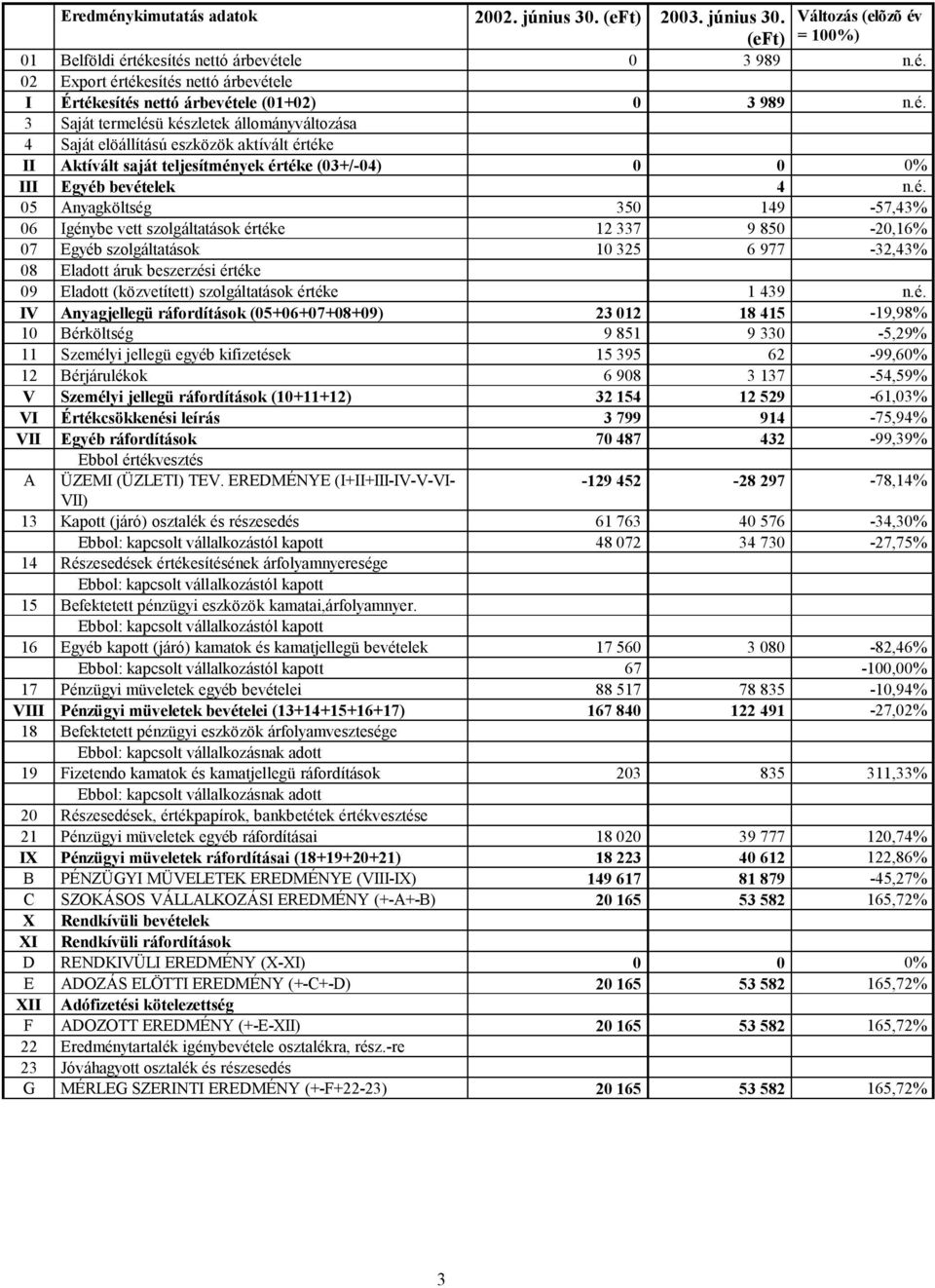 149-57,43% 06 Igénybe vett szolgáltatások értéke 12 337 9 850-20,16% 07 Egyéb szolgáltatások 10 325 6 977-32,43% 08 Eladott áruk beszerzési értéke 09 Eladott (közvetített) szolgáltatások értéke 1 439