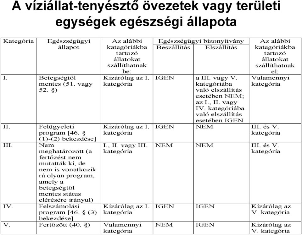 (3) bekezdése] Az alábbi kategóriákba tartozó állatokat szállíthatnak be: Kizárólag az I. kategória Kizárólag az I. kategória I., II. vagy III. kategória Kizárólag az I. kategória V. Fertőzött (40.