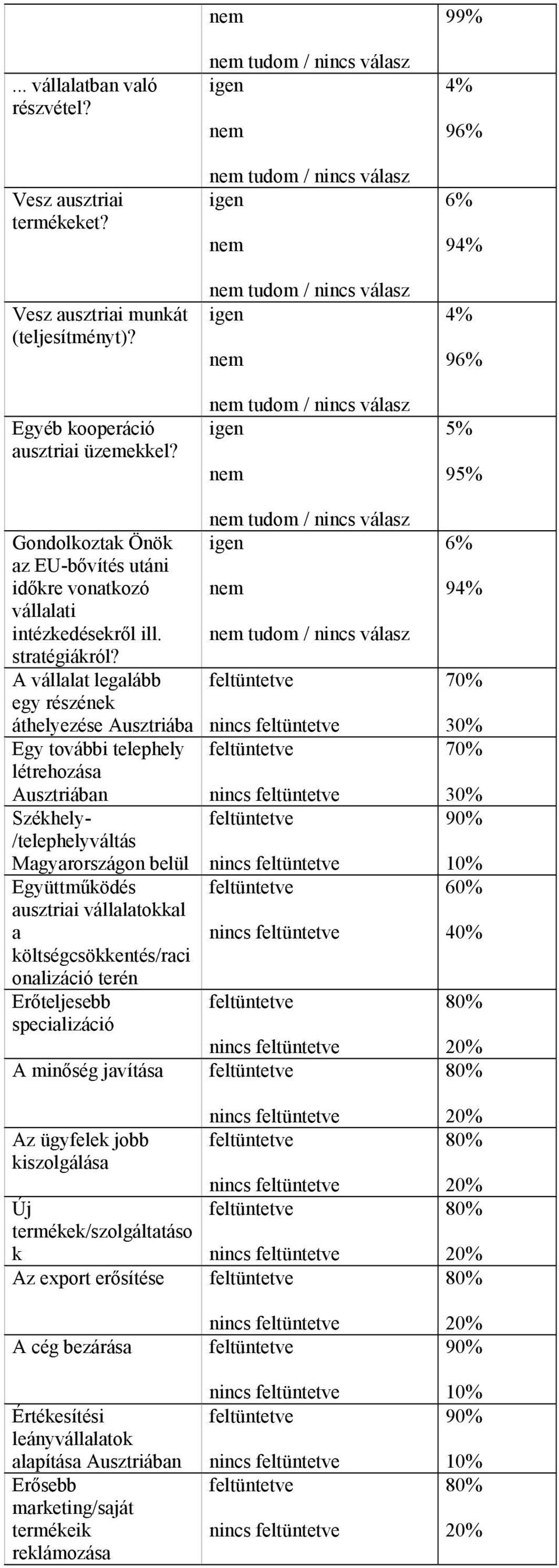 A vállalat legalább egy részének áthelyezése Ausztriába Egy további telephely létrehozása Ausztriában Székhely- /telephelyváltás Magyarországon belül Együttműködés ausztriai vállalatokkal a