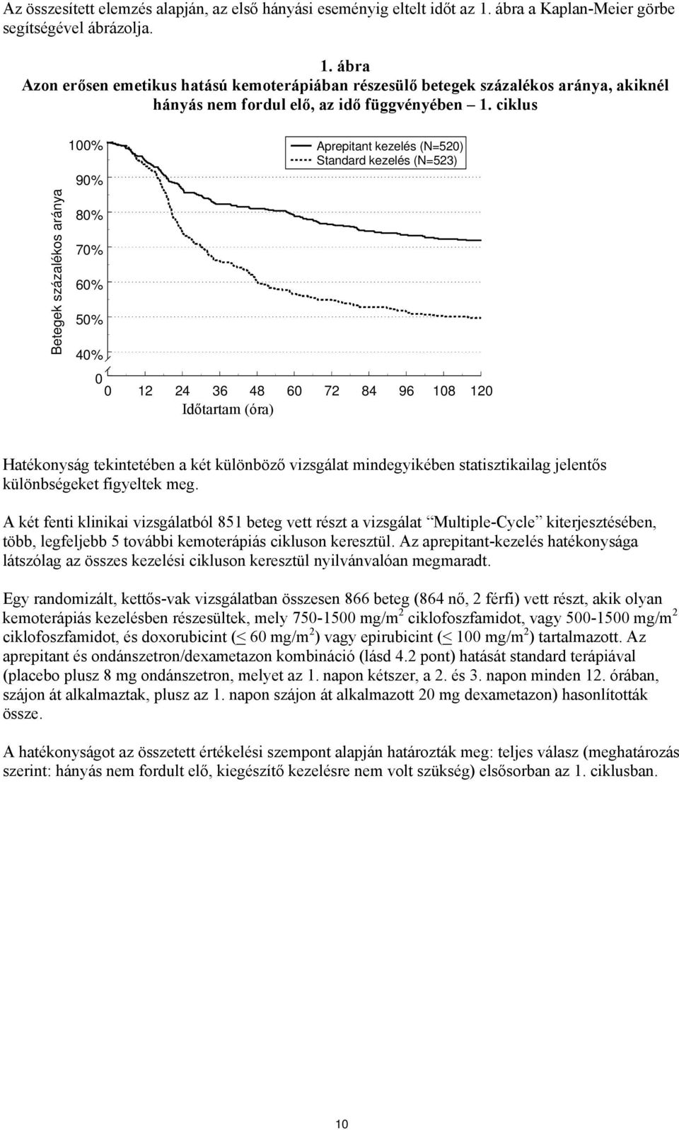 ciklus Betegek százalékos aránya 100% 90% 80% 70% 60% 50% 40% Aprepitant kezelés (N=520) Standard kezelés (N=523) 0 0 12 24 36 48 60 72 84 96 108 120 Időtartam (óra) Hatékonyság tekintetében a két