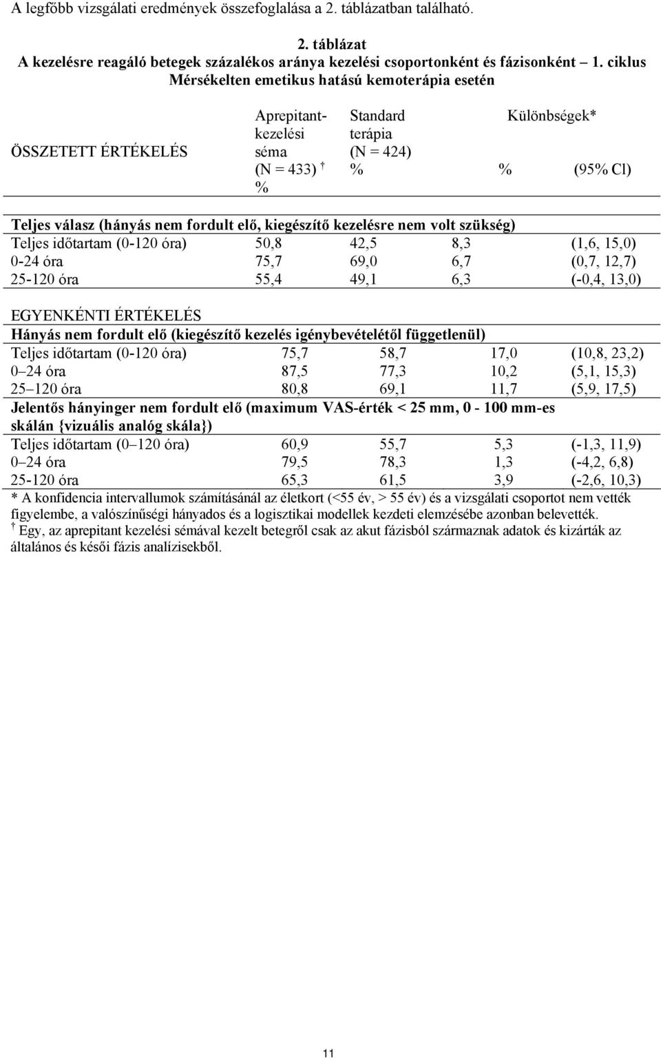 elő, kiegészítő kezelésre nem volt szükség) Teljes időtartam (0-120 óra) 0-24 óra 25-120 óra 50,8 75,7 55,4 42,5 69,0 49,1 8,3 6,7 6,3 (1,6, 15,0) (0,7, 12,7) (-0,4, 13,0) EGYENKÉNTI ÉRTÉKELÉS Hányás