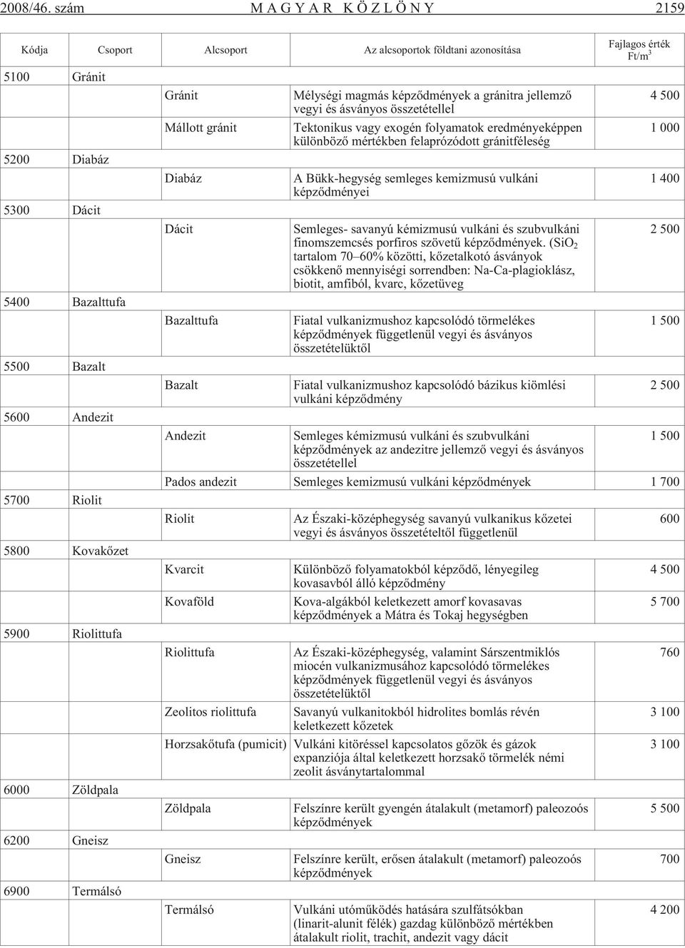 Kovakõzet 5900 Riolittufa 6000 Zöldpala 6200 Gneisz 6900 Termálsó Gránit Mállott gránit Diabáz Dácit Bazalttufa Bazalt Mélységi magmás képzõdmények a gránitra jellemzõ vegyi és ásványos összetétellel