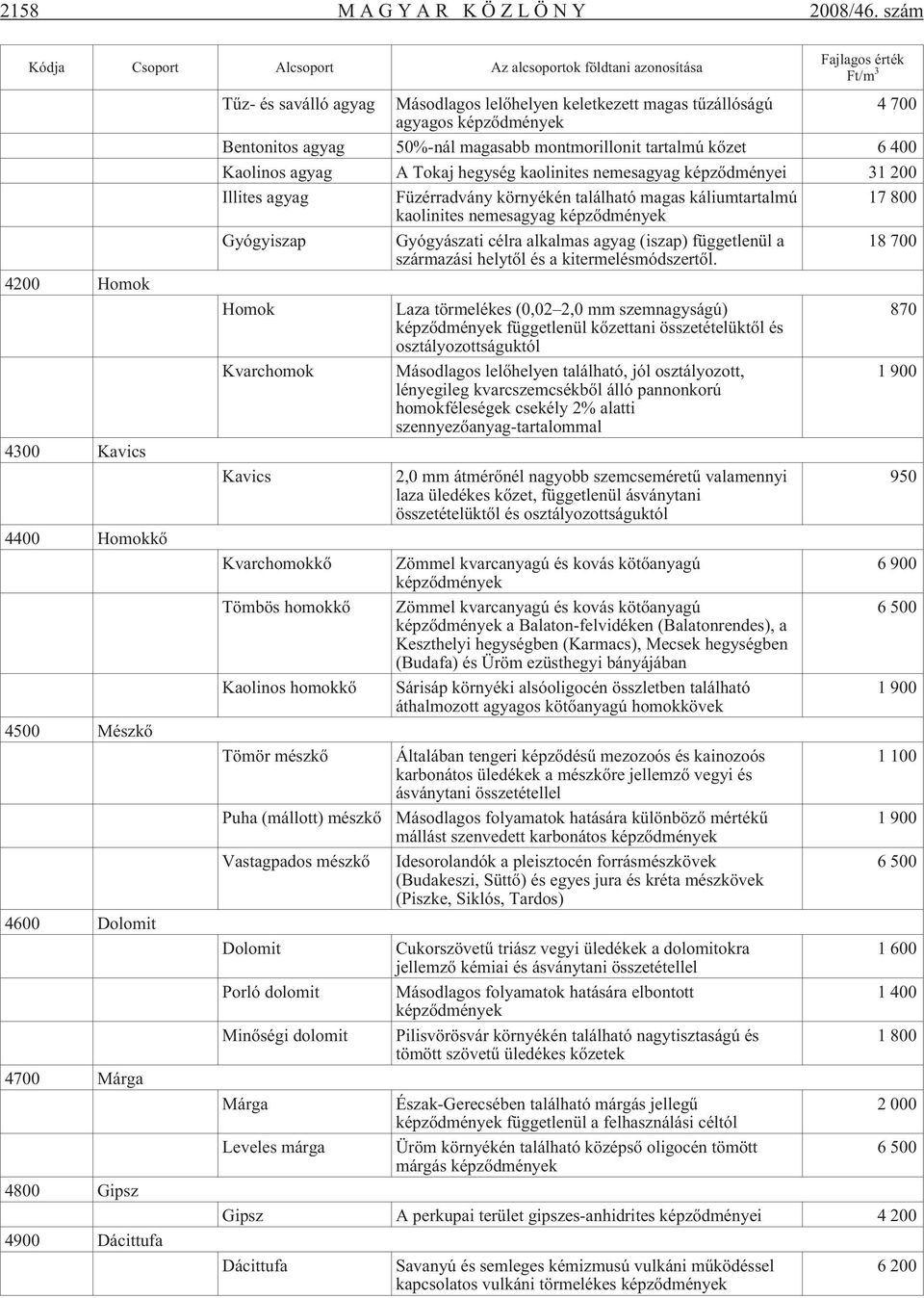 saválló agyag Másodlagos lelõhelyen keletkezett magas tûzállóságú 4 700 agyagos képzõdmények Bentonitos agyag 50%-nál magasabb montmorillonit tartalmú kõzet 6 400 Kaolinos agyag A Tokaj hegység