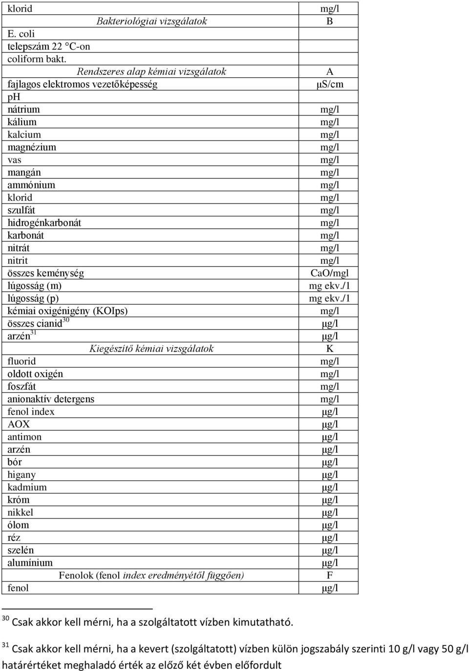 lúgosság (m) lúgosság (p) kémiai oxigénigény (KOIps) összes cianid 30 arzén 31 Kiegészítő kémiai vizsgálatok fluorid oldott oxigén foszfát anionaktív detergens fenol index AOX antimon arzén bór