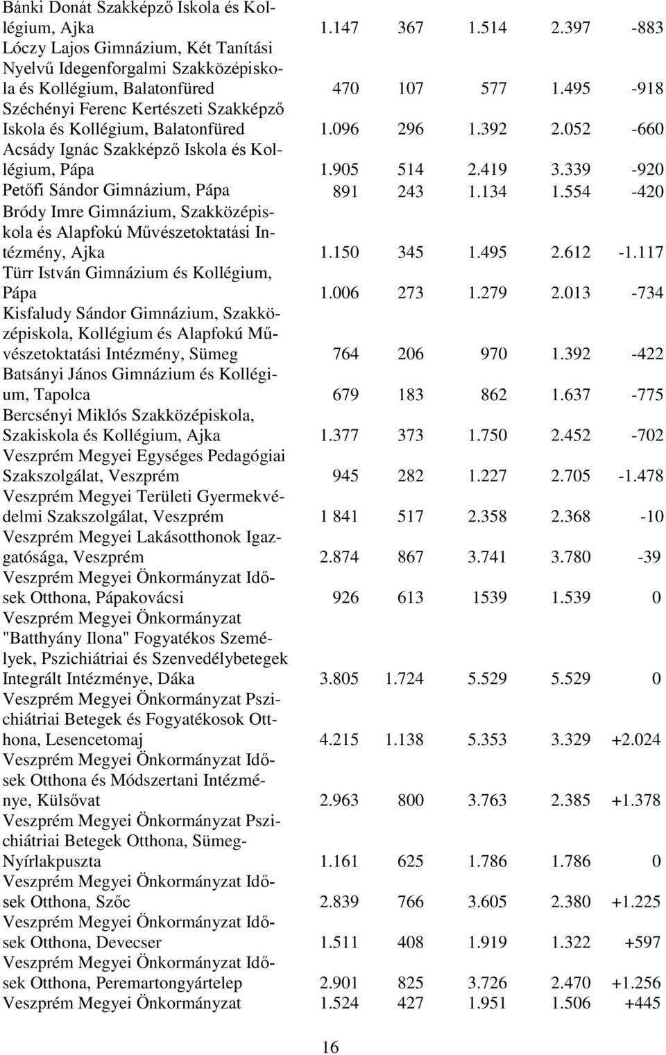 339-920 Petőfi Sándor Gimnázium, Pápa 891 243 1.134 1.554-420 Bródy Imre Gimnázium, Szakközépiskola és Alapfokú Művészetoktatási Intézmény, Ajka 1.150 345 1.495 2.612-1.