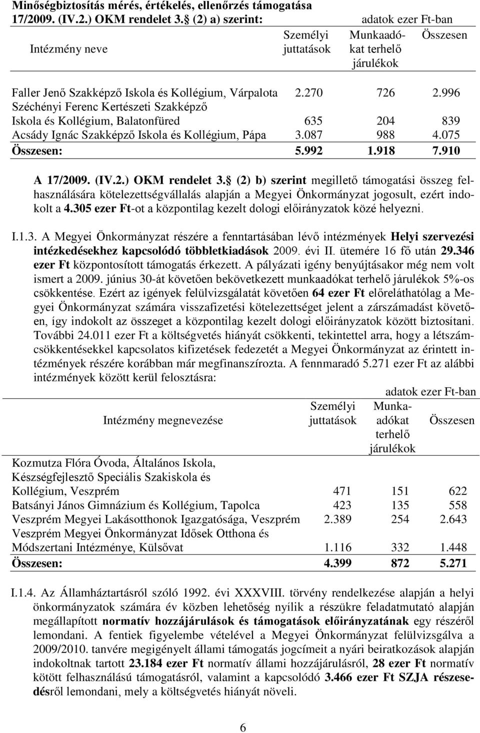 996 Széchényi Ferenc Kertészeti Szakképző Iskola és Kollégium, Balatonfüred 635 204 839 Acsády Ignác Szakképző Iskola és Kollégium, Pápa 3.087 988 4.075 Összesen: 5.992 1.918 7.910 A 17/2009. (IV.2.) OKM rendelet 3.