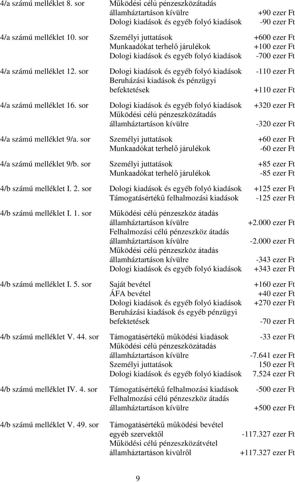 sor Dologi kiadások és egyéb folyó kiadások -110 ezer Ft Beruházási kiadások és pénzügyi befektetések +110 ezer Ft 4/a számú melléklet 16.