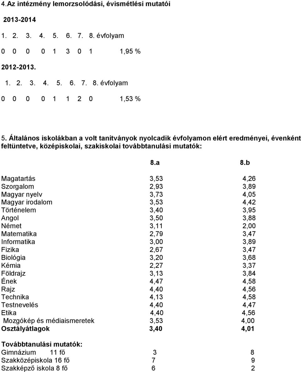 b Magatartás 3,53 4,26 Szorgalom 2,93 3,89 Magyar nyelv 3,73 4,05 Magyar irodalom 3,53 4,42 Történelem 3,40 3,95 Angol 3,50 3,88 Német 3,11 2,00 Matematika 2,79 3,47 Informatika 3,00 3,89 Fizika 2,67