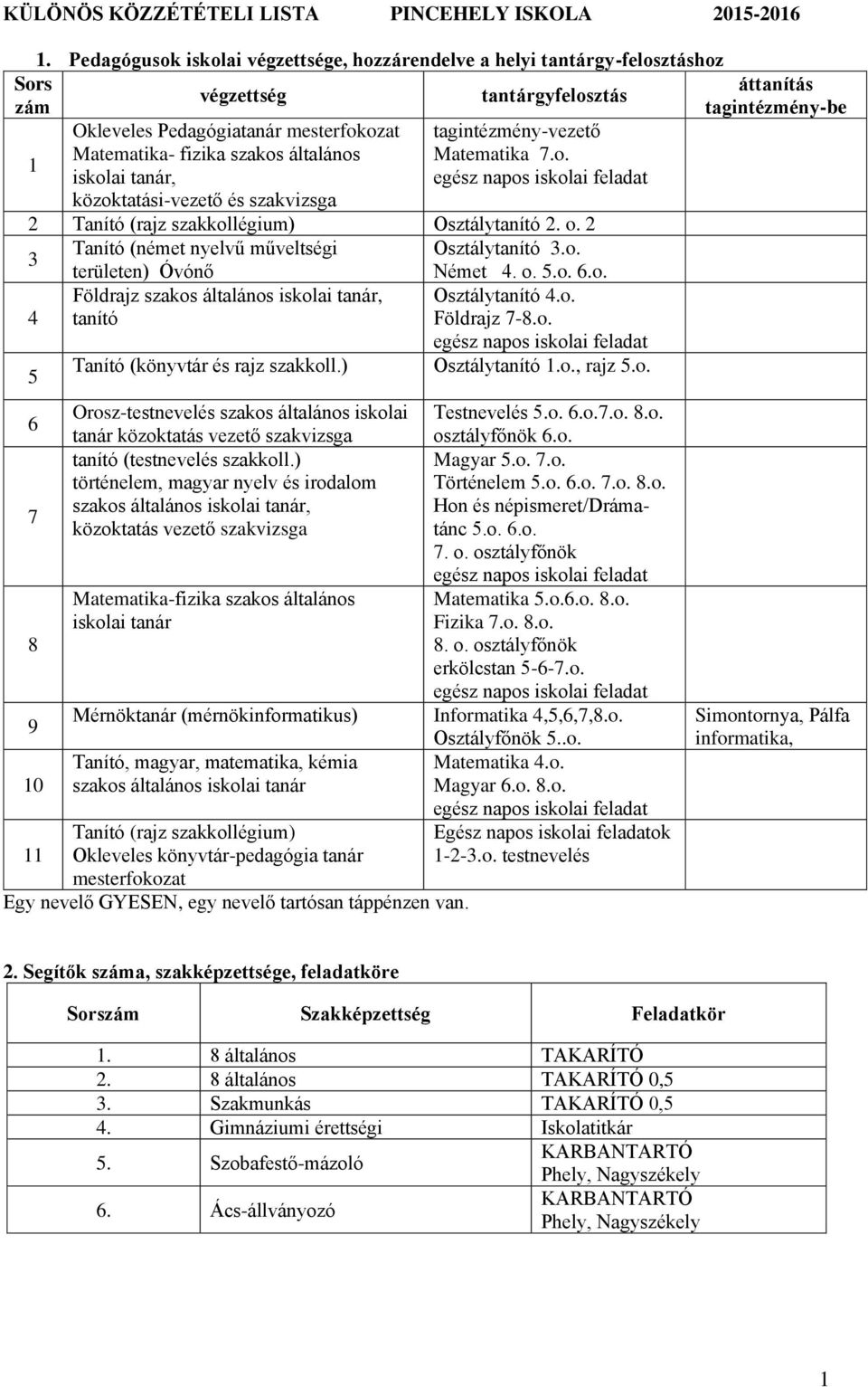 szakvizsga tantárgyfelosztás tagintézmény-vezető Matematika 7.o. 2 Tanító (rajz szakkollégium) Osztálytanító 2. o. 2 3 Tanító (német nyelvű műveltségi Osztálytanító 3.o. területen) Óvónő Német 4. o. 5.