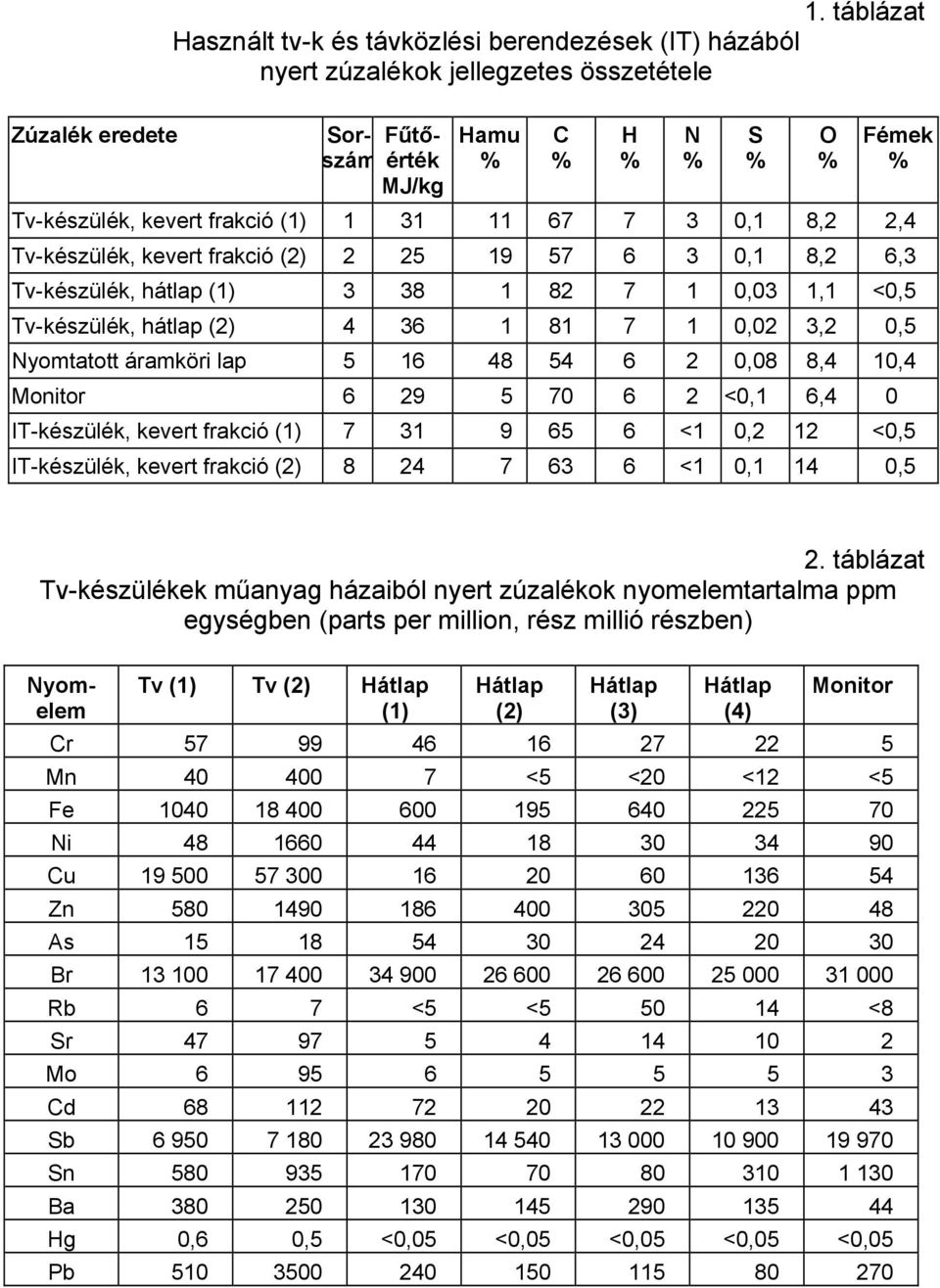 kevert frakció (2) 2 25 19 57 6 3 0,1 8,2 6,3 Tv-készülék, hátlap (1) 3 38 1 82 7 1 0,03 1,1 <0,5 Tv-készülék, hátlap (2) 4 36 1 81 7 1 0,02 3,2 0,5 Nyomtatott áramköri lap 5 16 48 54 6 2 0,08 8,4